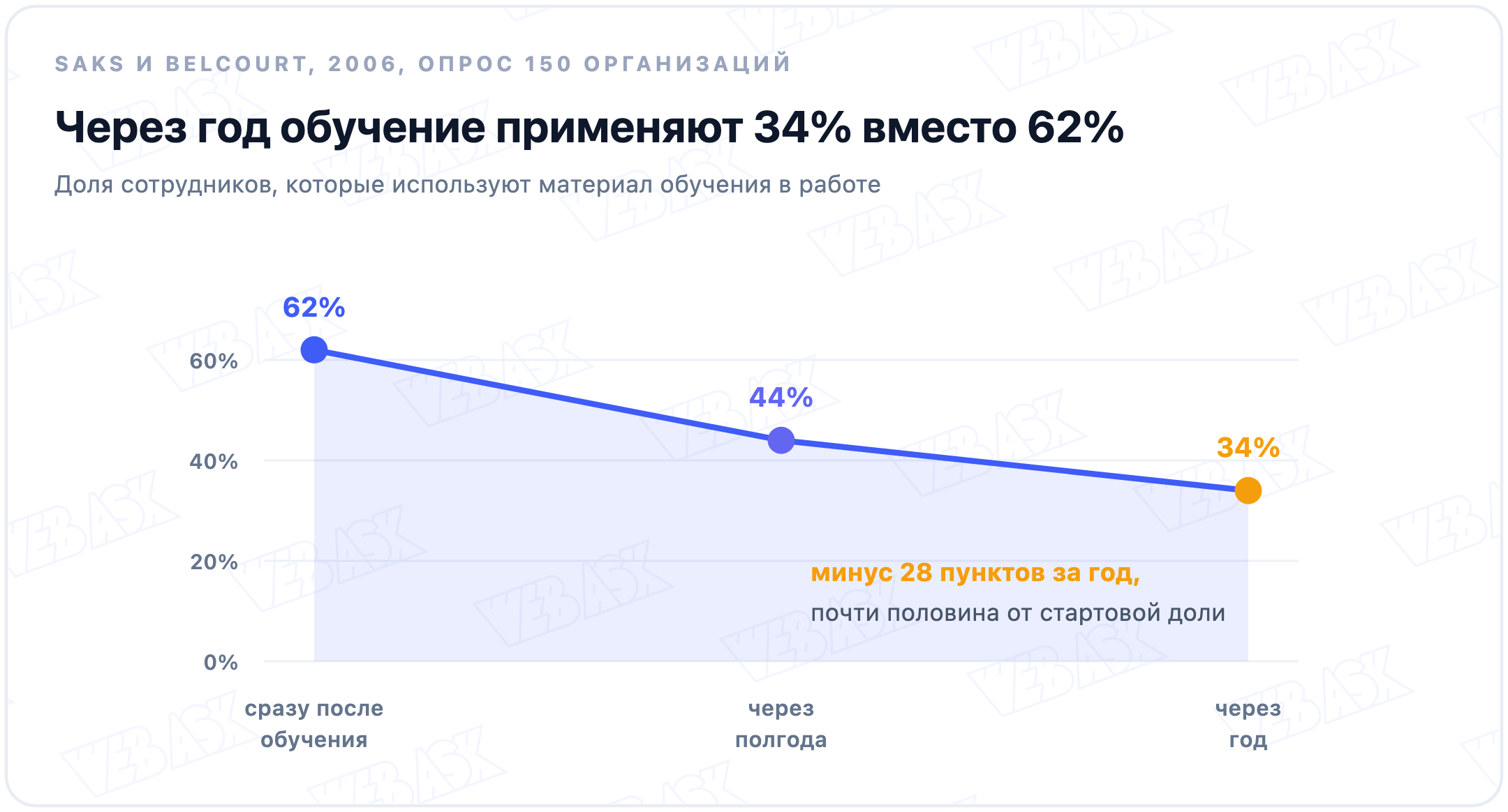 Доля сотрудников, применяющих материал обучения в работе: 62% сразу, 44% через полгода, 34% через год