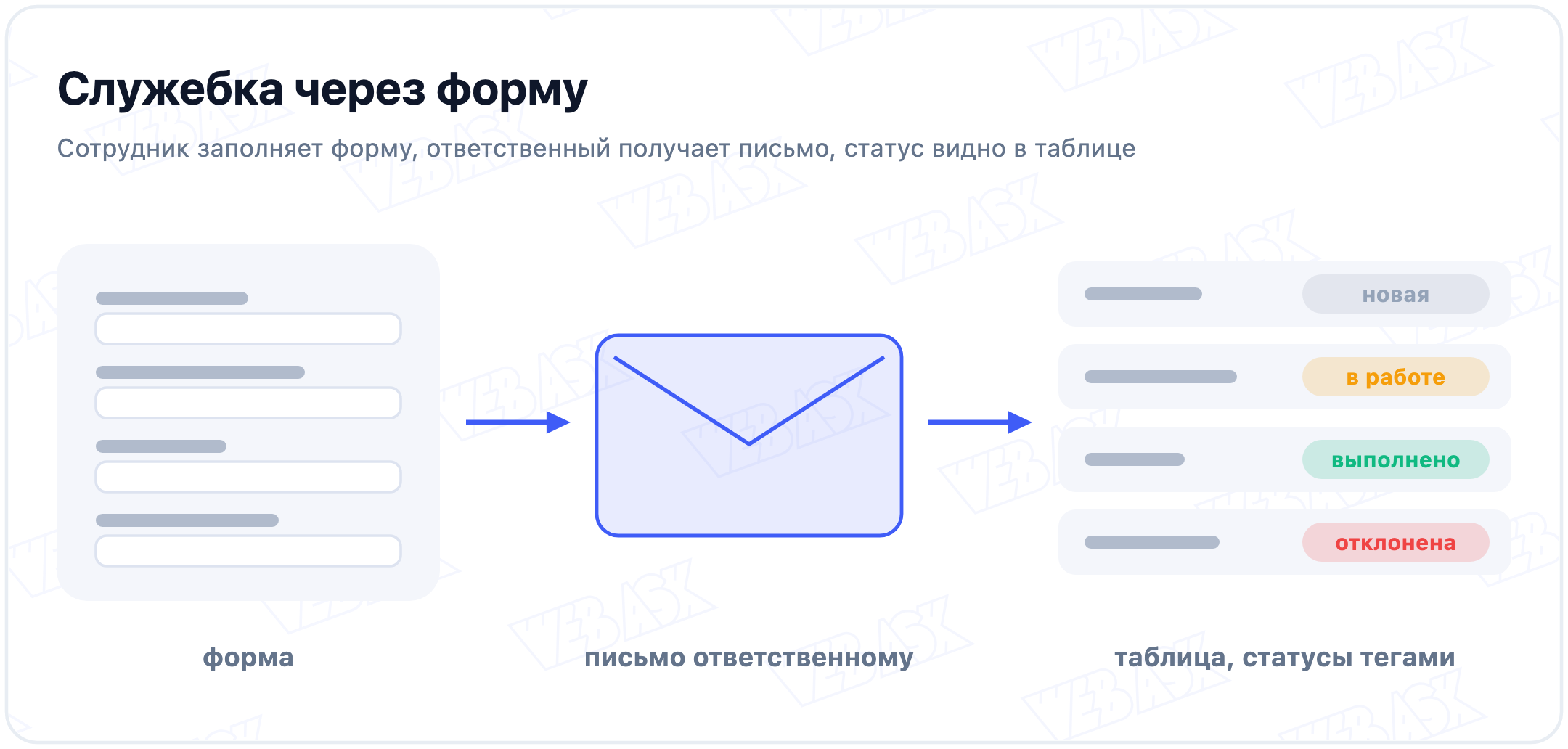 Путь служебной записки: сотрудник заполняет форму, ответственный получает письмо, записка попадает в таблицу со статусами новая, в работе, выполнено, отклонена