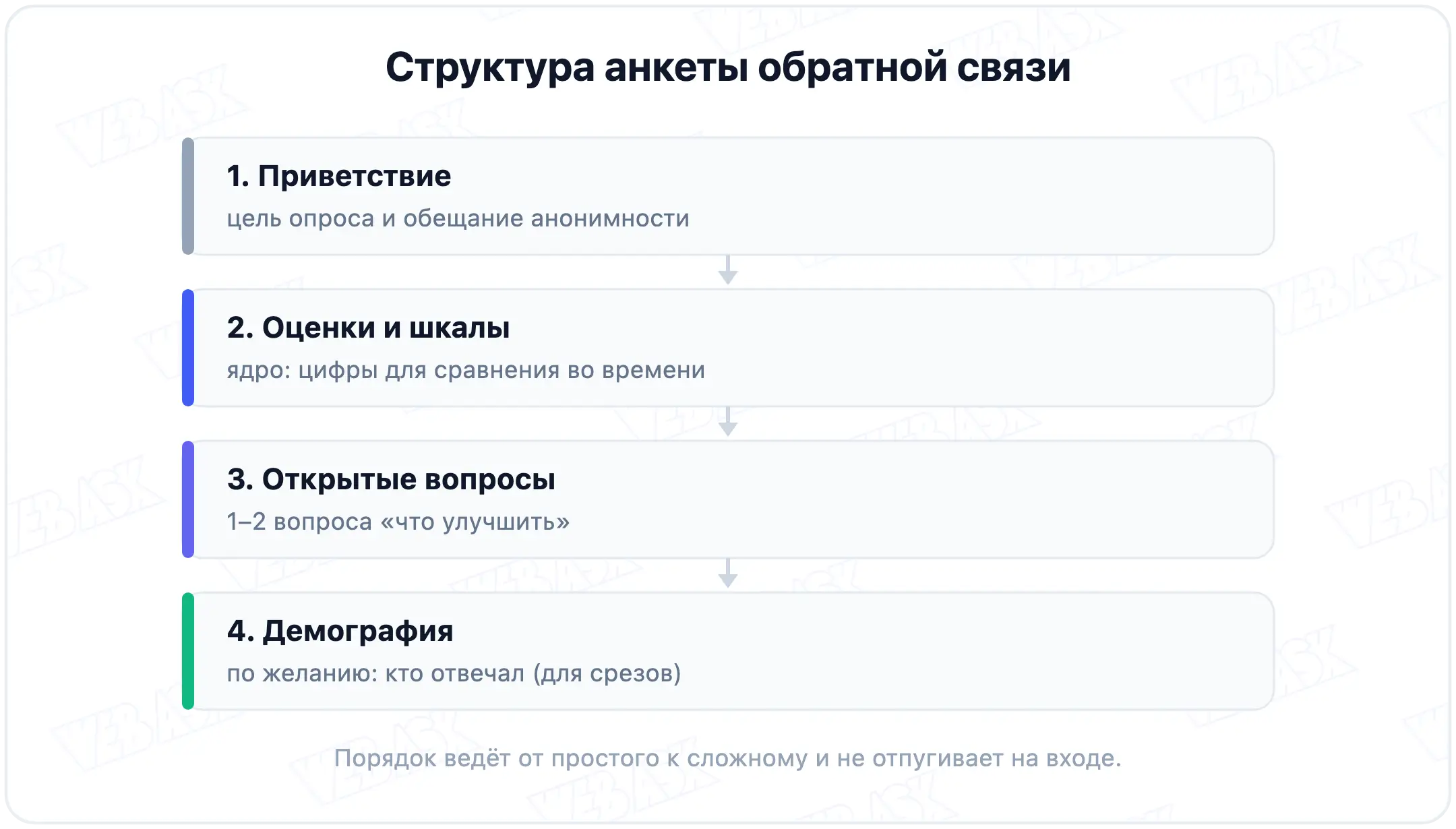 Структура анкеты обратной связи: приветствие, шкалы и оценки, открытые вопросы, демография