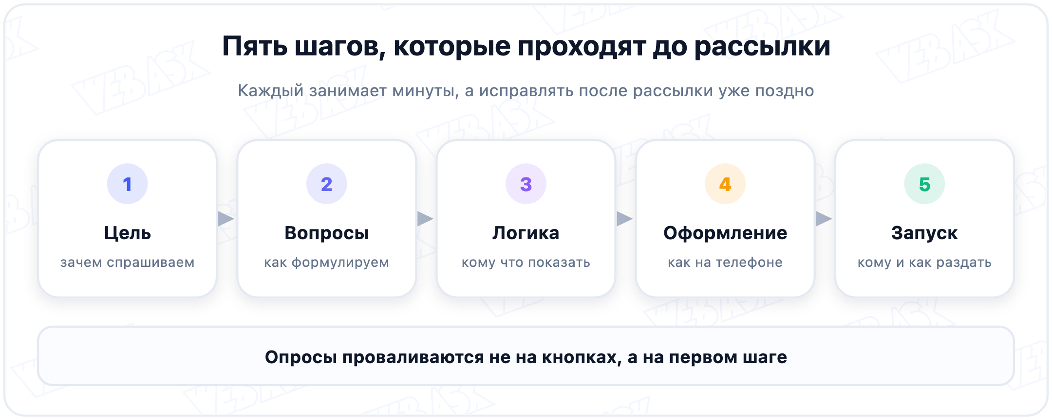 Пять шагов создания онлайн-опроса: цель, вопросы, логика, оформление, запуск
