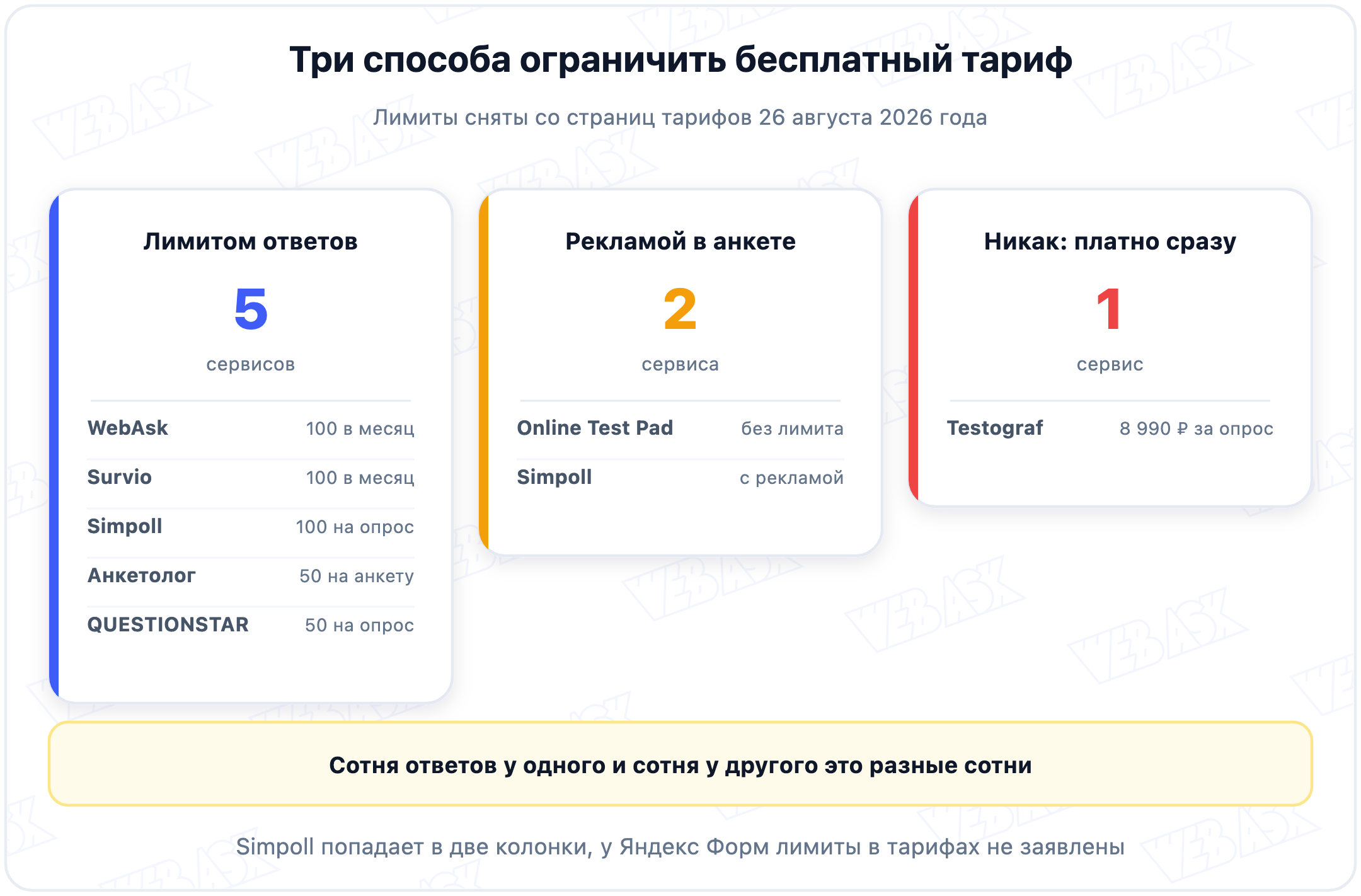 Три модели бесплатных тарифов у конструкторов анкет: лимит ответов, реклама в анкете и отсутствие бесплатного тарифа