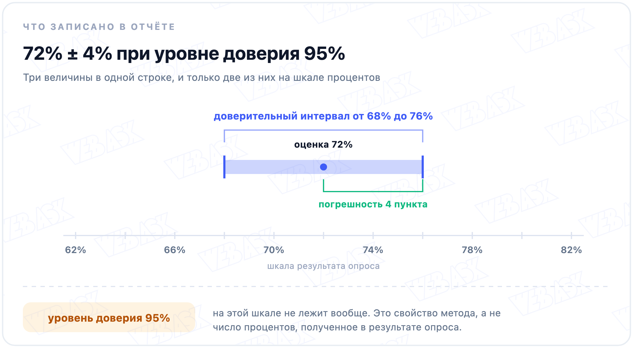 Запись 72 процента плюс-минус 4 при уровне доверия 95 на шкале процентов: оценка, интервал и погрешность на шкале, уровень доверия отдельно