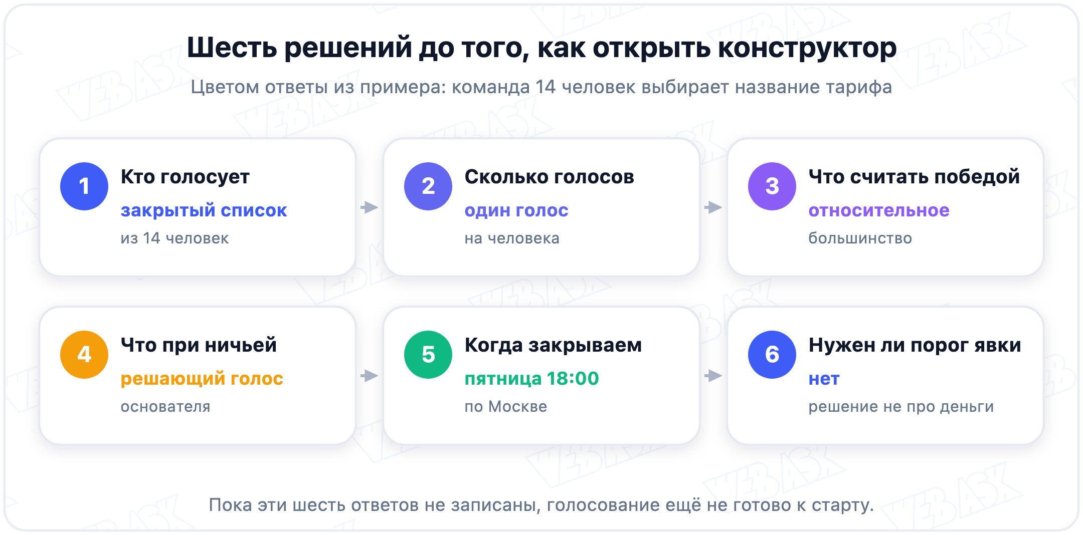 Шесть решений до старта голосования: кто голосует, сколько голосов, что считать победой, что при ничьей, когда закрываем, нужен ли порог явки