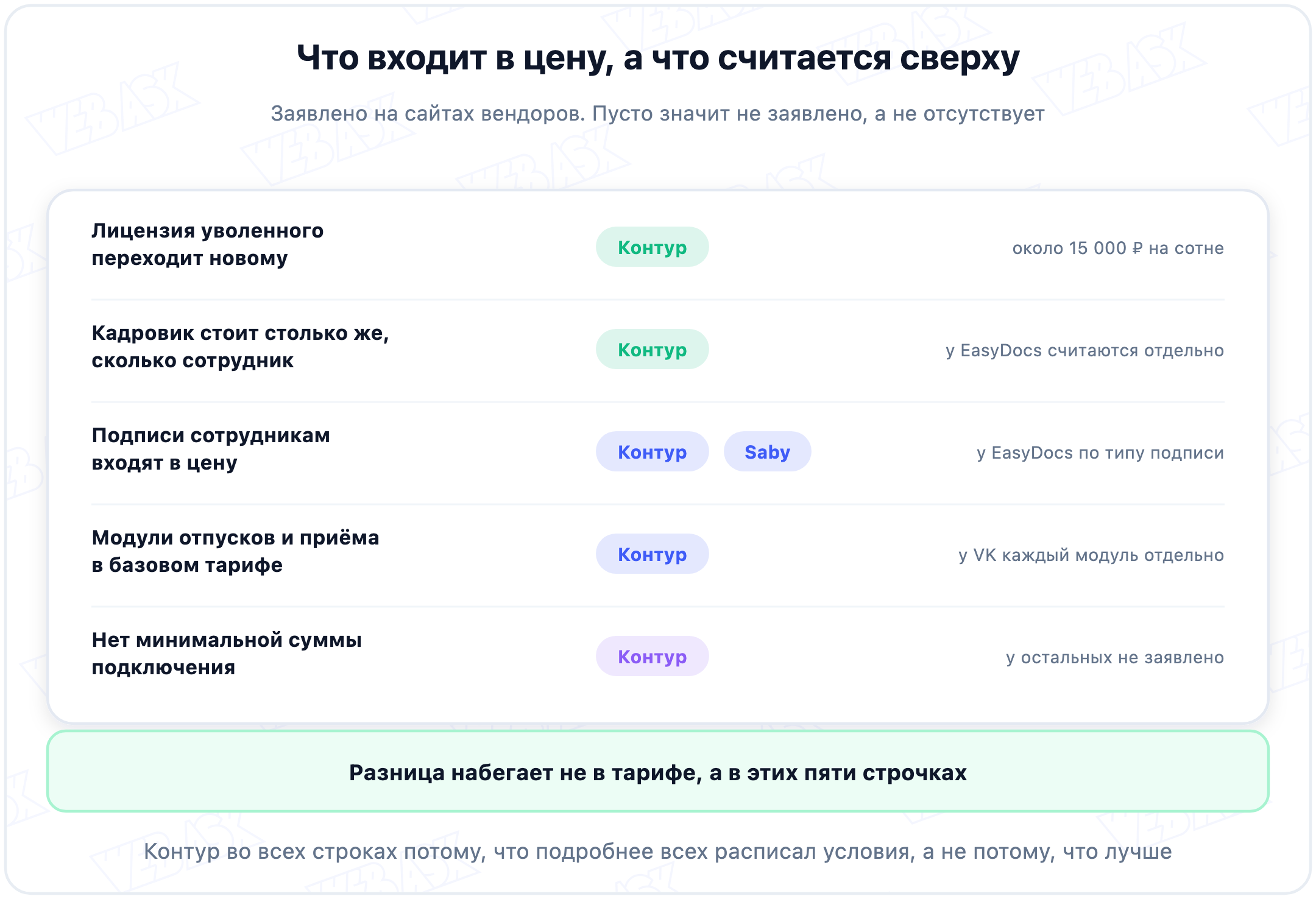 Что входит в базовую цену КЭДО у разных сервисов: модули, подписи, лицензии