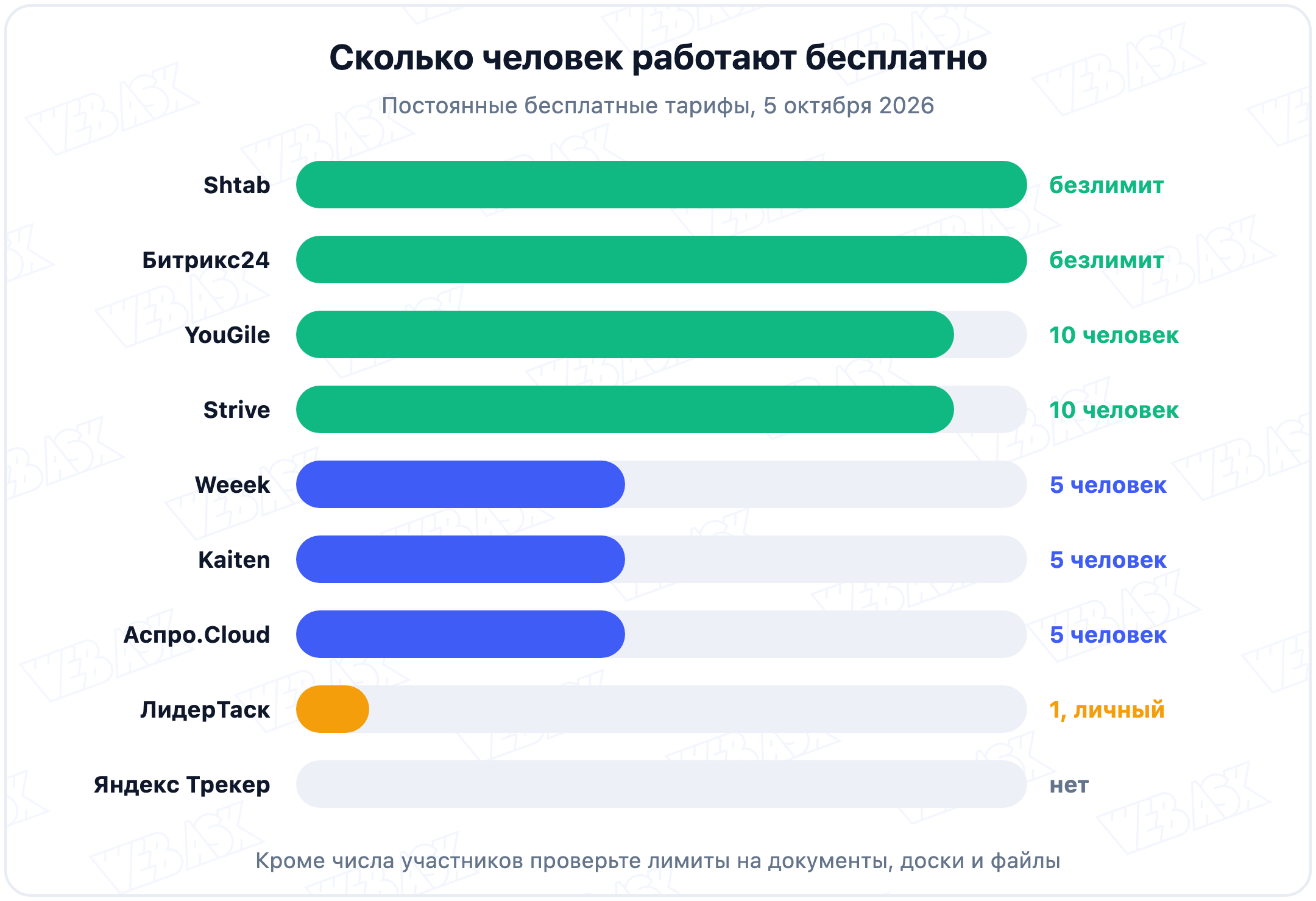 Сколько человек работают бесплатно в таск-трекерах: Shtab и Битрикс24 без лимита, YouGile и Strive по 10, Weeek, Kaiten и Аспро по 5