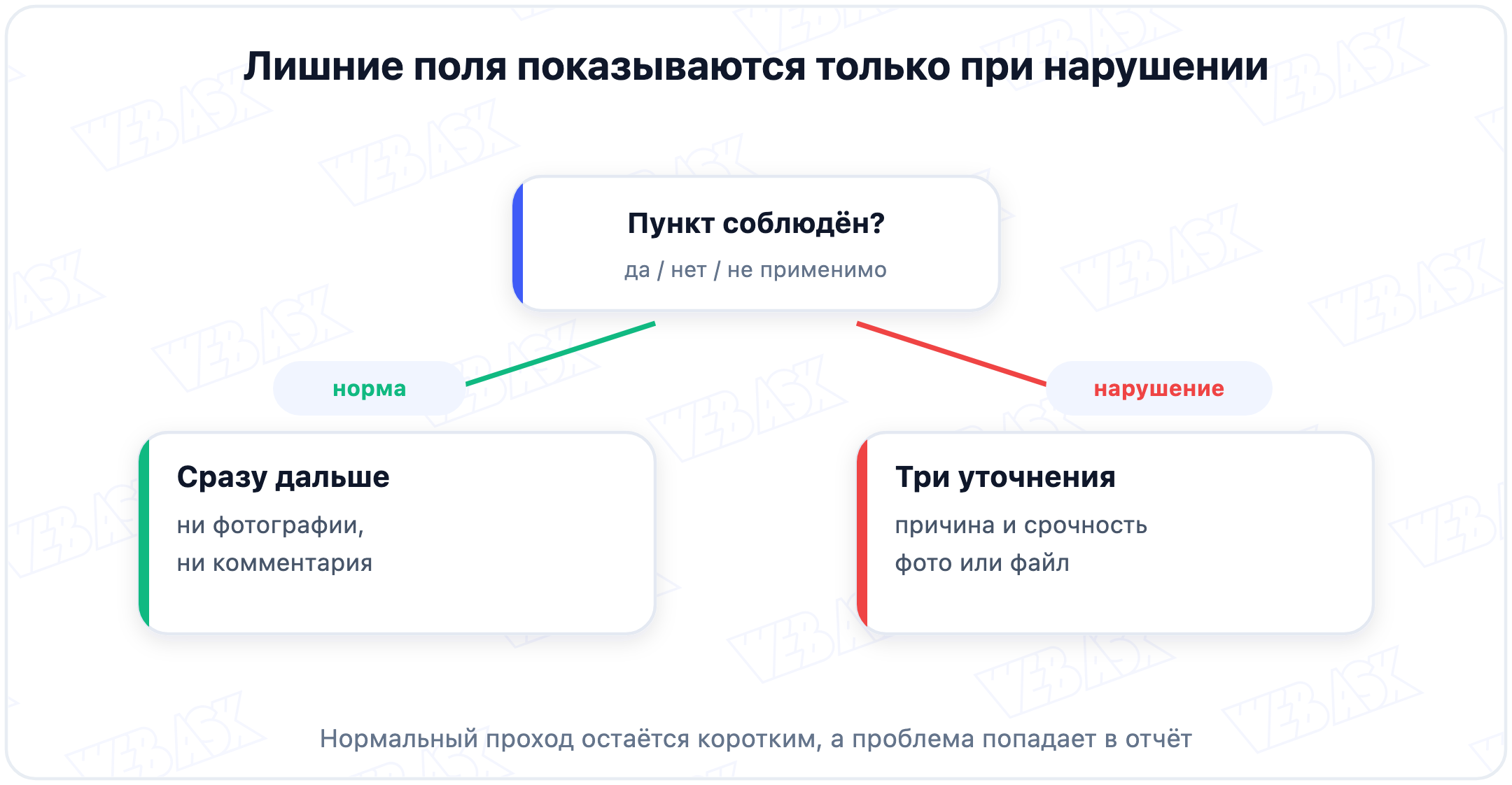 Логика пункта онлайн-чек-листа: нормальный ответ ведёт дальше, нарушение открывает причину, фото и срочность