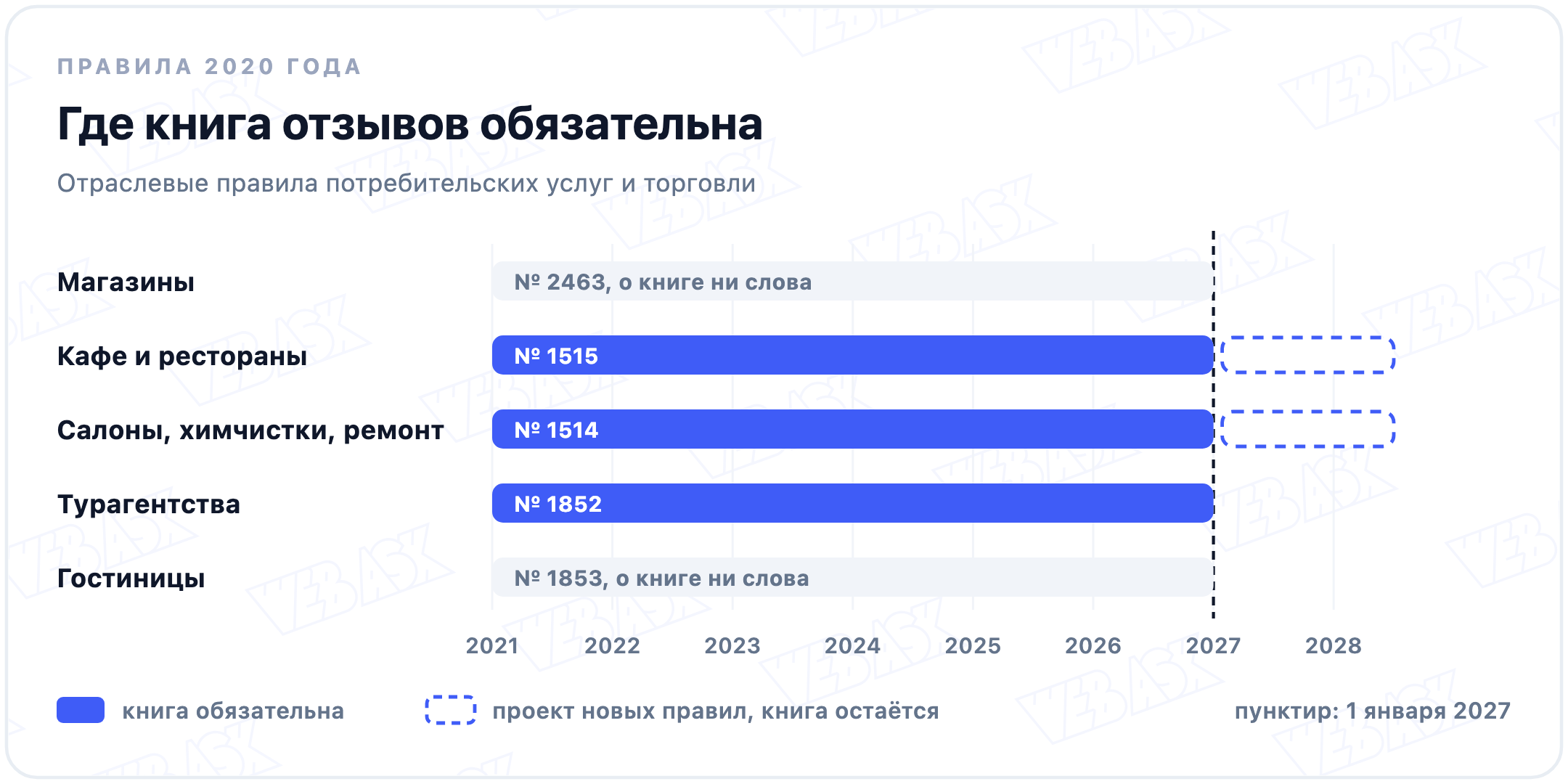 Где книга отзывов обязательна по правилам 2020 года: в кафе, салонах, химчистках и турагентствах да, в магазинах и гостиницах нет; правила действуют до 1 января 2027 года, проекты новых правил общепита и бытовых услуг книгу сохраняют