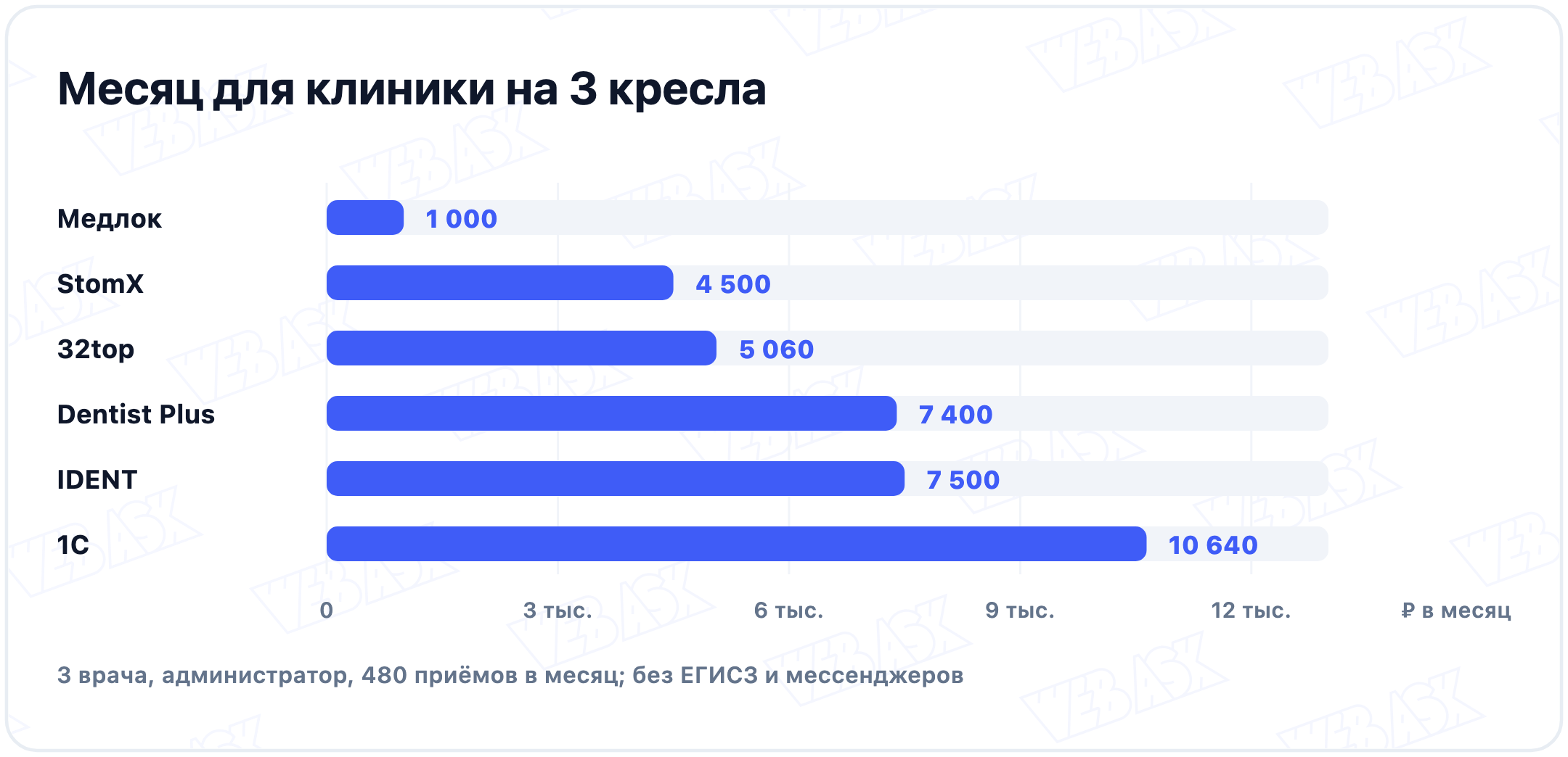 Месяц для клиники на 3 кресла: Медлок 1 000 ₽, StomX 4 500 ₽, 32top 5 060 ₽, Dentist Plus 7 400 ₽, IDENT 7 500 ₽, 1С 10 640 ₽