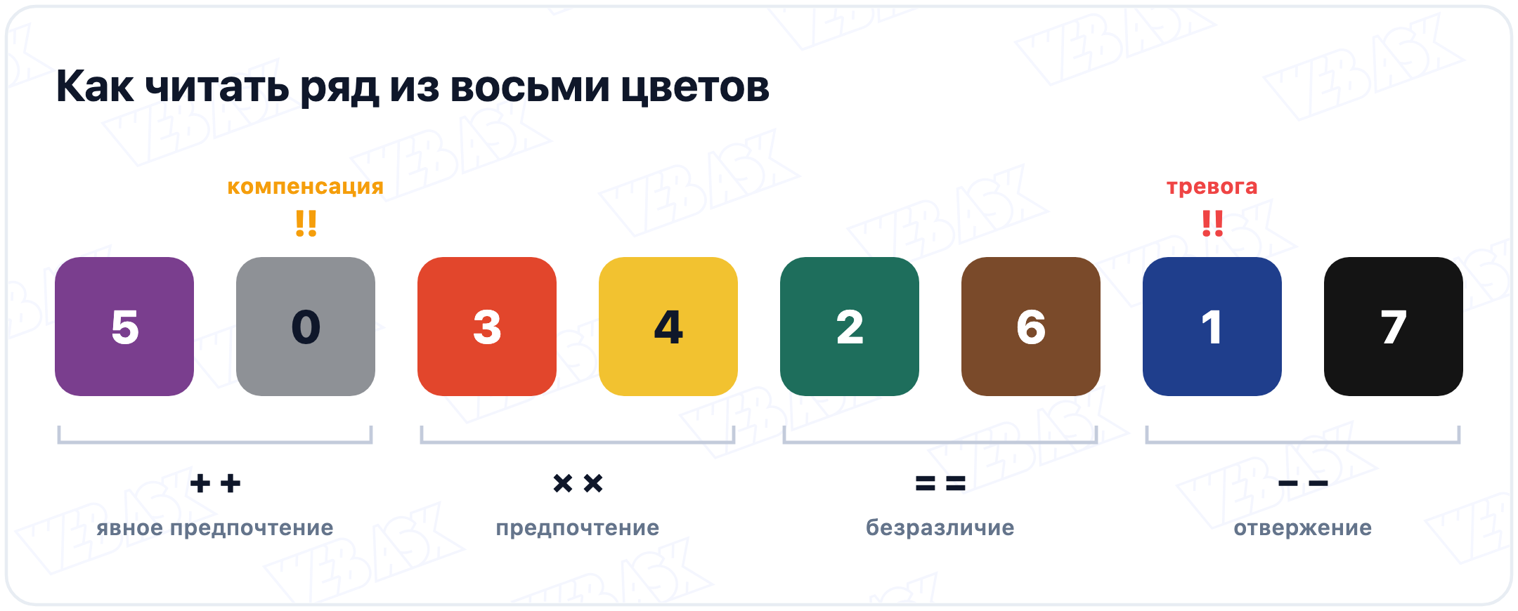 Ряд из восьми цветов, разбитый на четыре пары позиций со знаками плюс, умножение, равно и минус, над серым цветом на втором месте два знака компенсации, над синим на седьмом месте два знака тревоги
