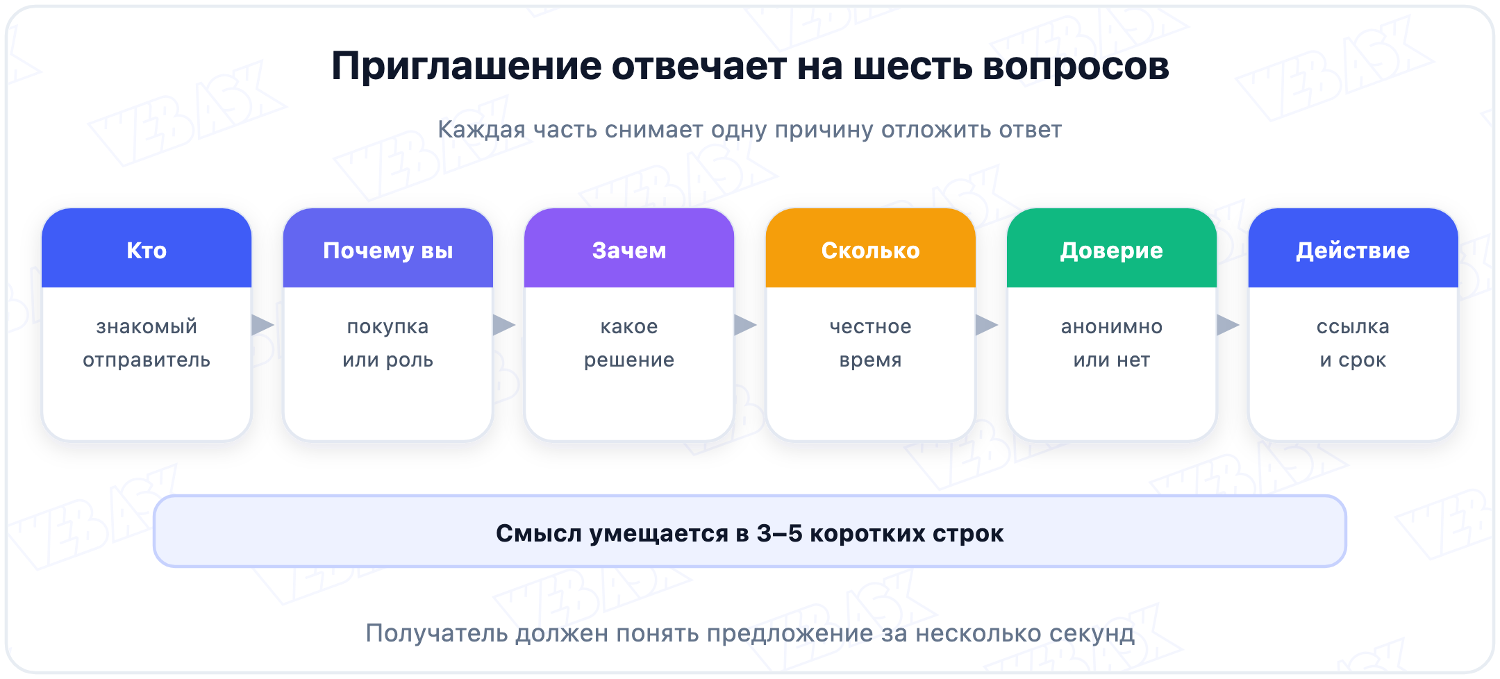 Шесть частей приглашения на опрос: отправитель, контекст, цель, время, доверие и действие