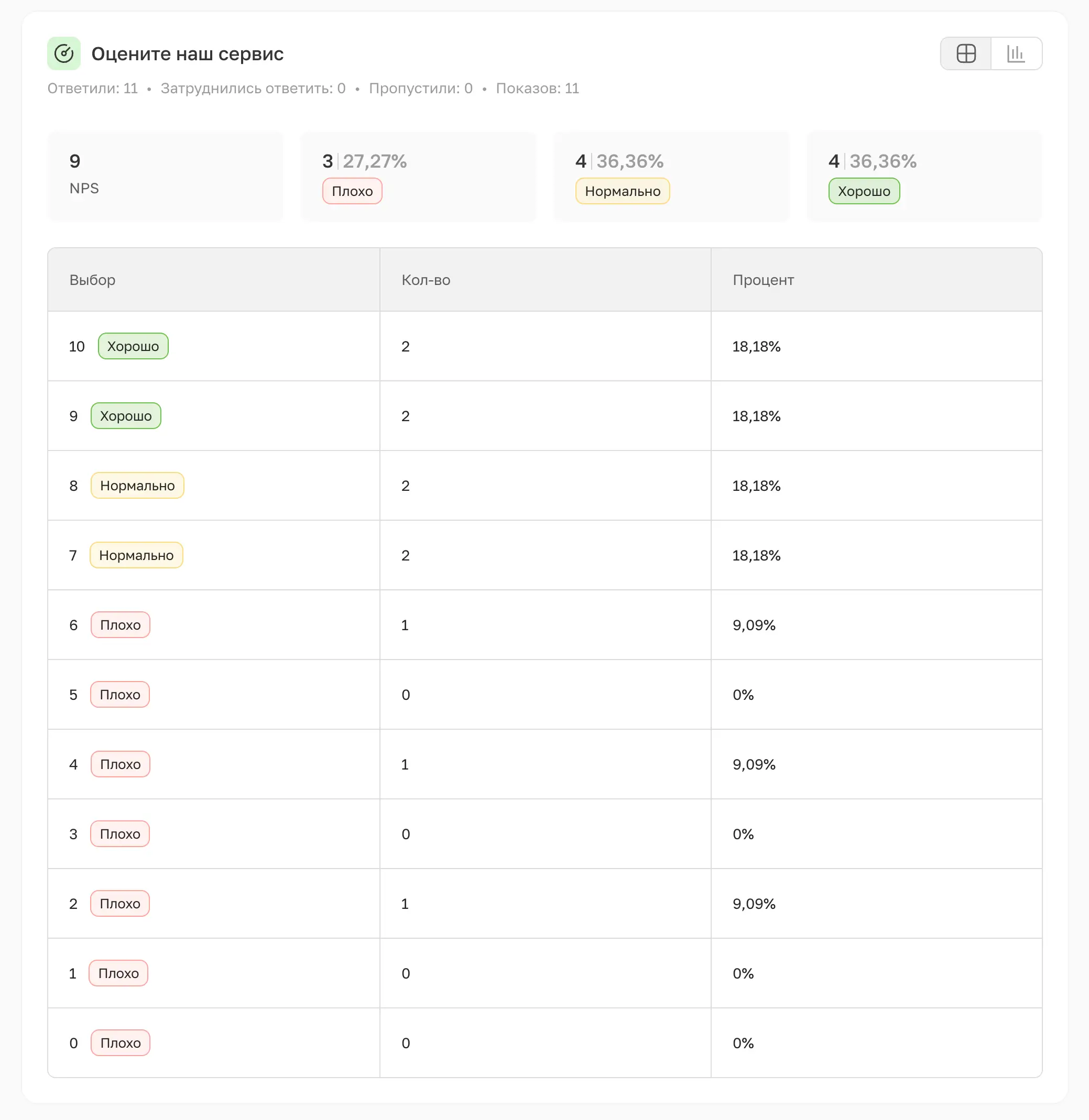 Отчёт по шкале — сводка с сегментами Плохо/Нормально/Хорошо и цветными метками в таблице