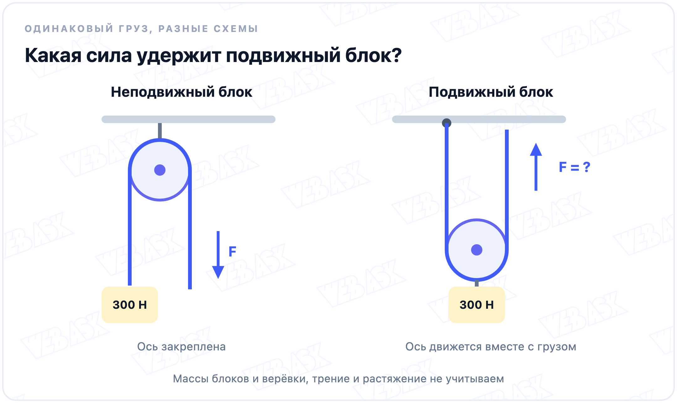 Собственные схемы неподвижного и подвижного блока с одинаковым грузом 300 ньютонов; у подвижного блока груз поддерживают две ветви верёвки