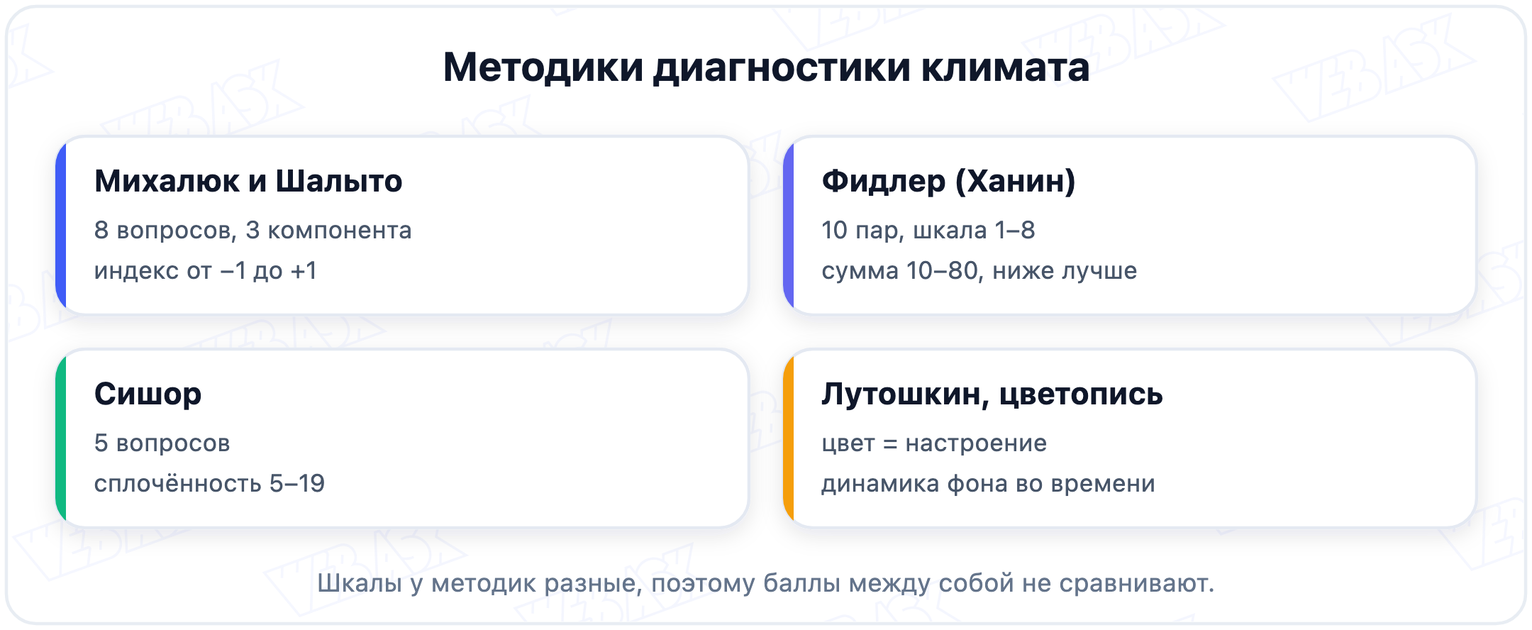 Четыре методики диагностики климата: Михалюк и Шалыто, Фидлер, Сишор, Лутошкин
