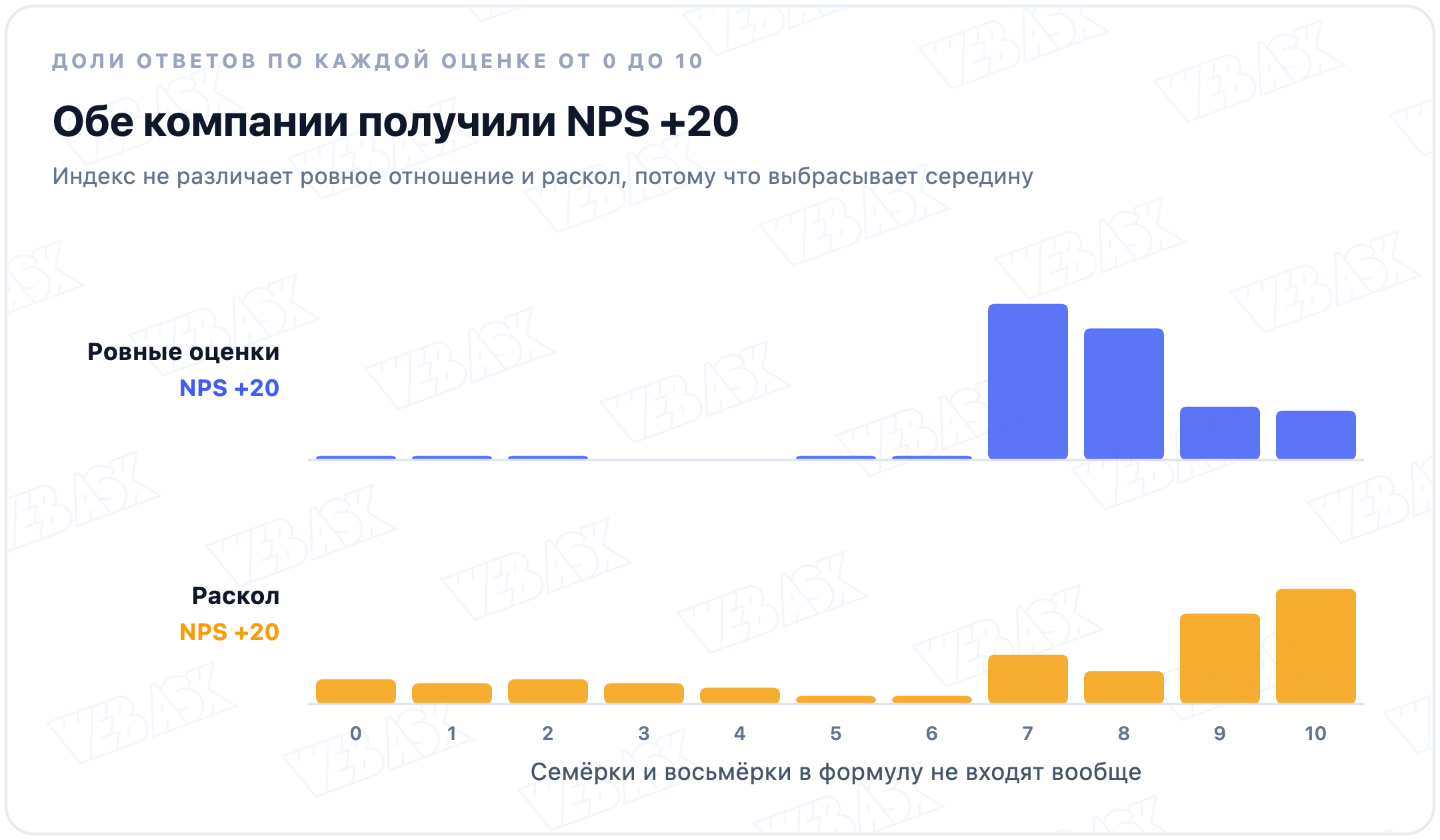 Два разных распределения оценок, дающих одинаковый индекс NPS