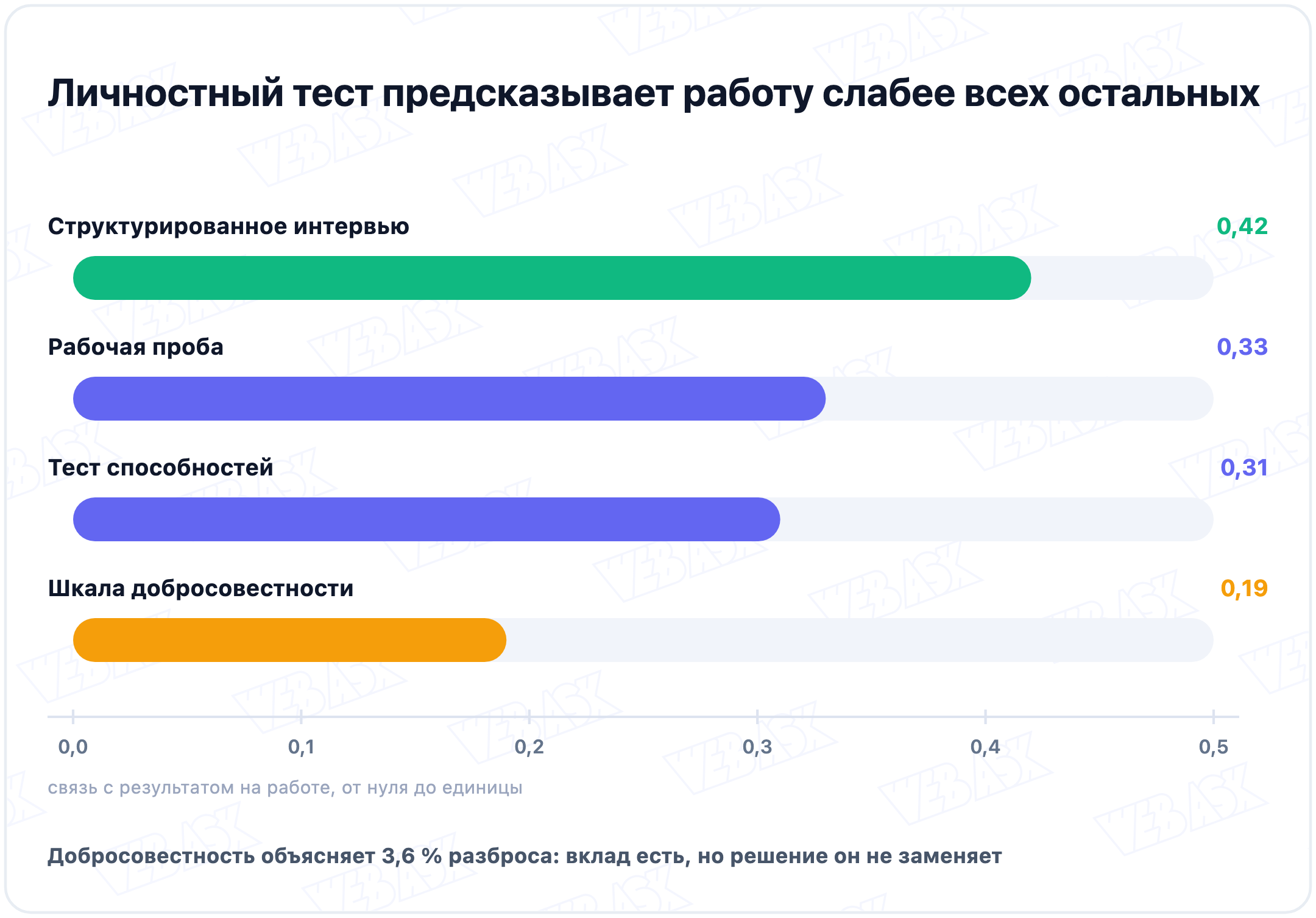 Валидность способов отбора: структурированное интервью 0,42, рабочая проба 0,33, тест способностей 0,31, шкала добросовестности 0,19