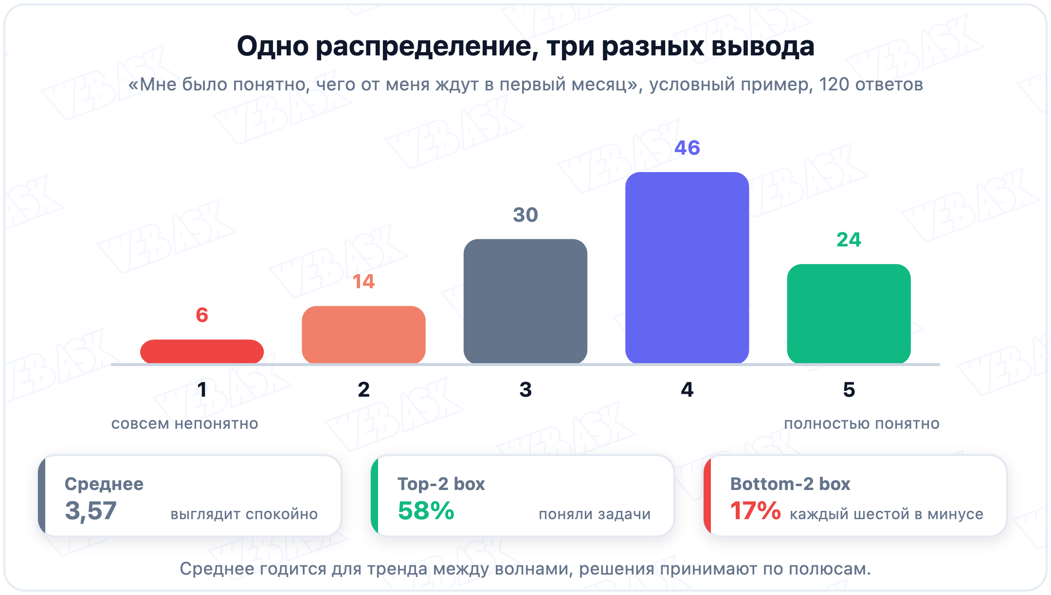 Сравнение расчёта индекса с перекодировкой обратного пункта и без неё: 3,98 против 3,78