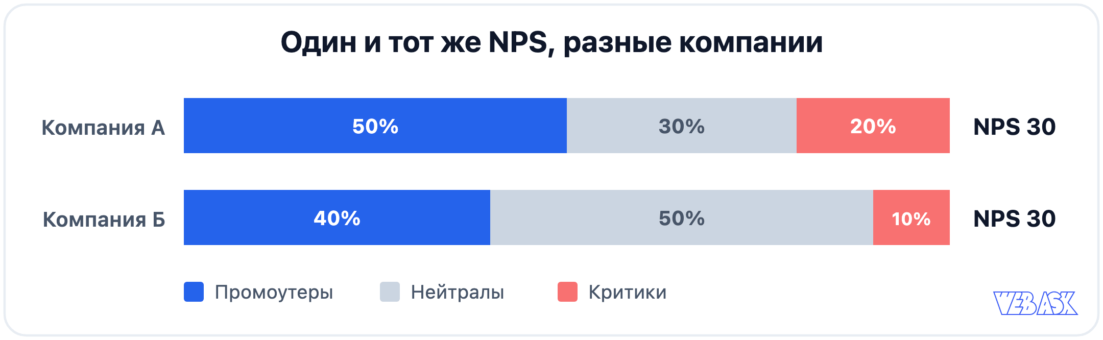 Две компании с одинаковым NPS 30, но разным составом промоутеров, нейтралов и критиков