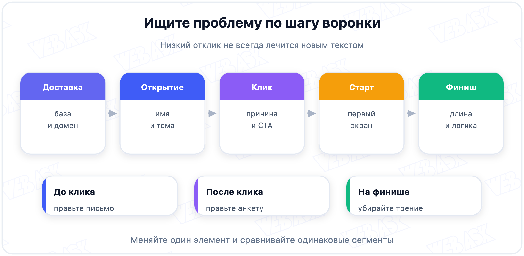 Воронка опроса: доставка письма, открытие, клик, старт анкеты и завершение