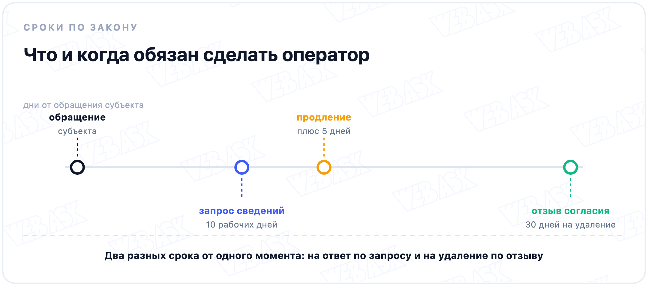Хронология от обращения субъекта: 10 рабочих дней на ответ по запросу сведений, плюс 5 дней при продлении, 30 дней на удаление по отзыву согласия