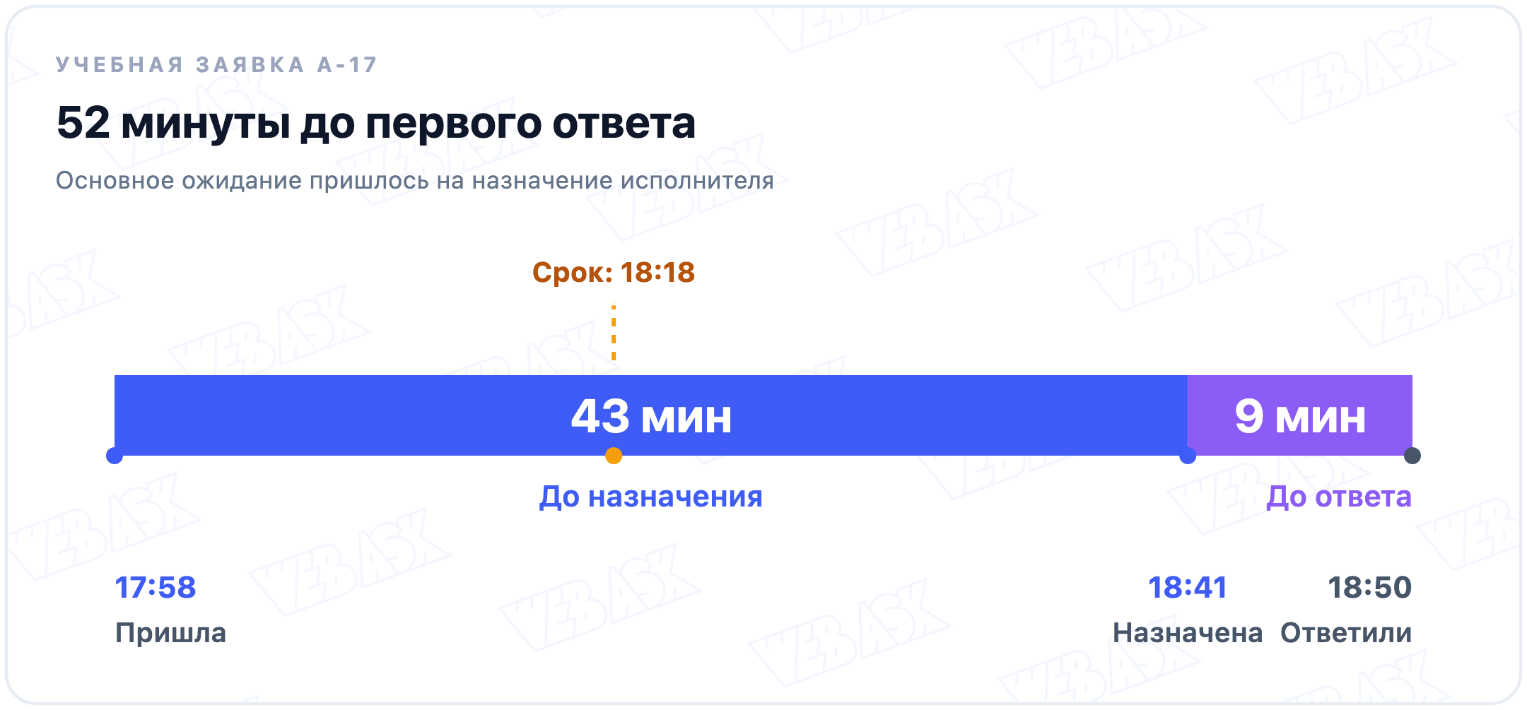 Учебная заявка A-17: 43 минуты без назначения, затем девять минут до ответа; срок 18:18 истёк до назначения в 18:41