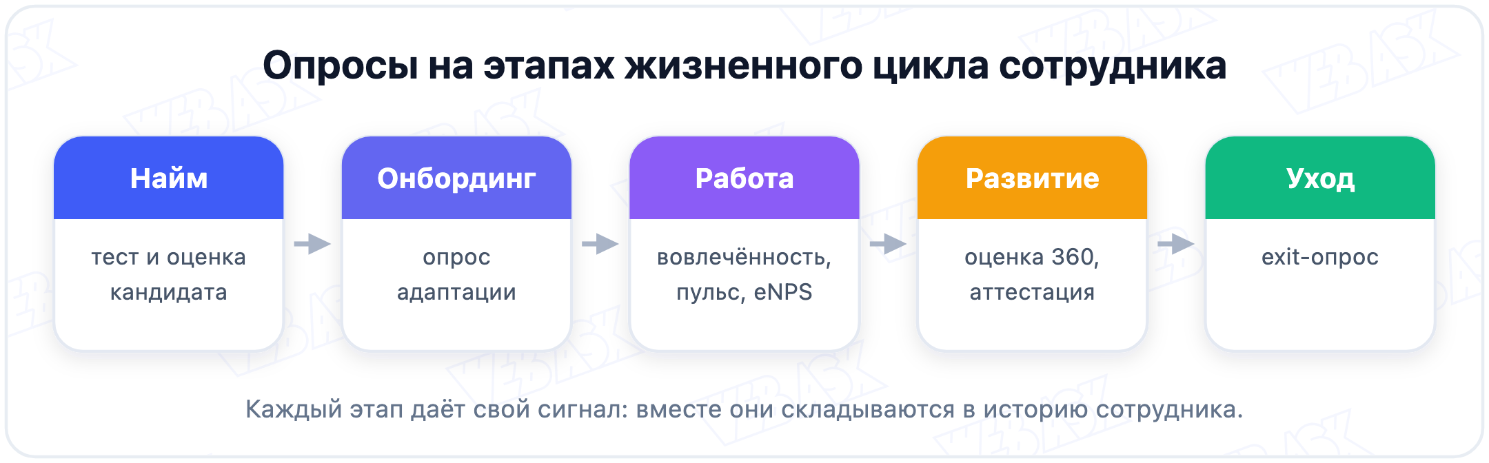Опросы на этапах жизненного цикла сотрудника: найм, онбординг, работа, развитие, уход