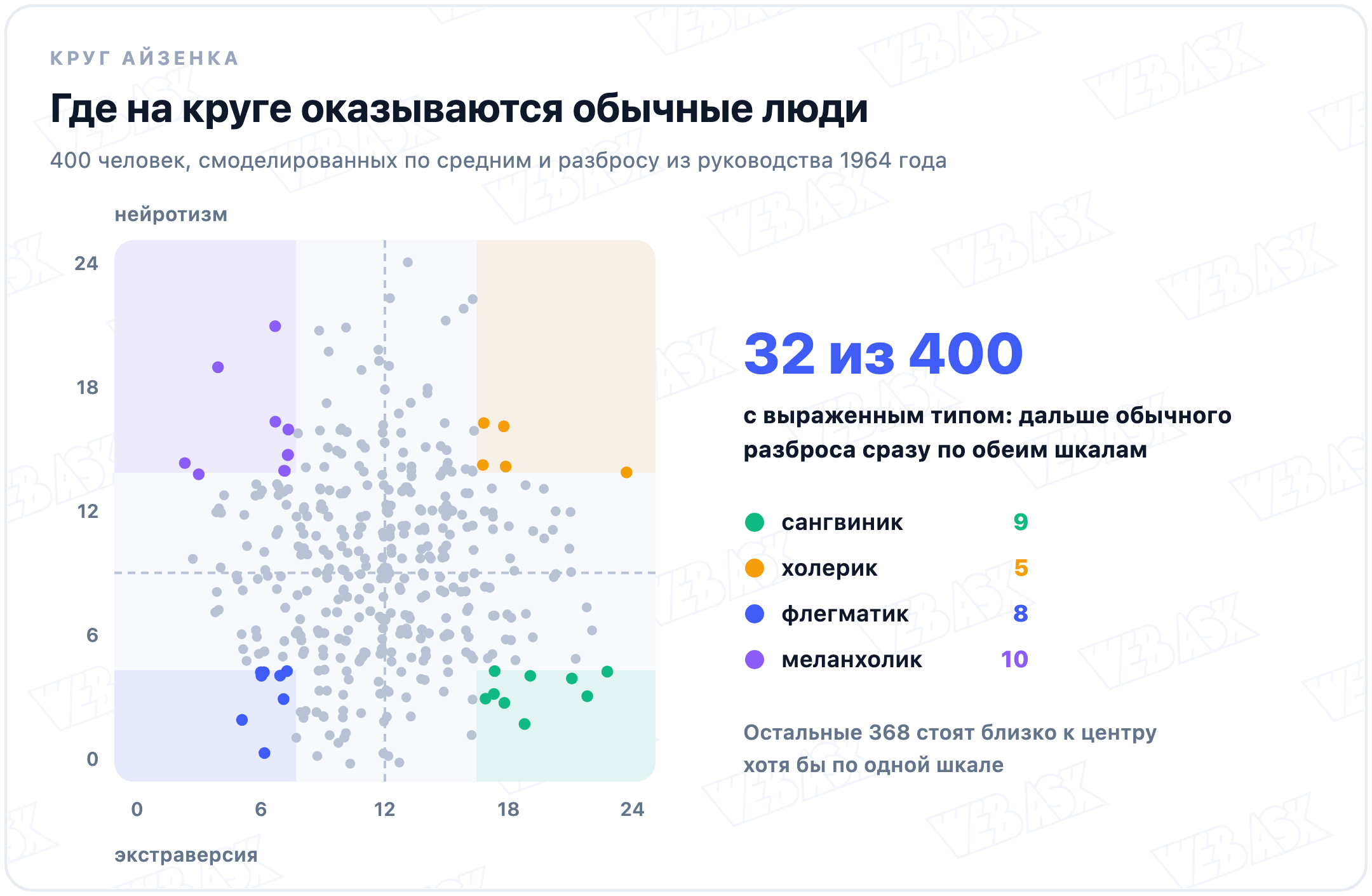 Круг Айзенка по нормам 1964 года: из 400 смоделированных людей выраженный тип, дальше обычного разброса сразу по экстраверсии и нейротизму, у 32, остальные стоят близко к центру хотя бы по одной шкале