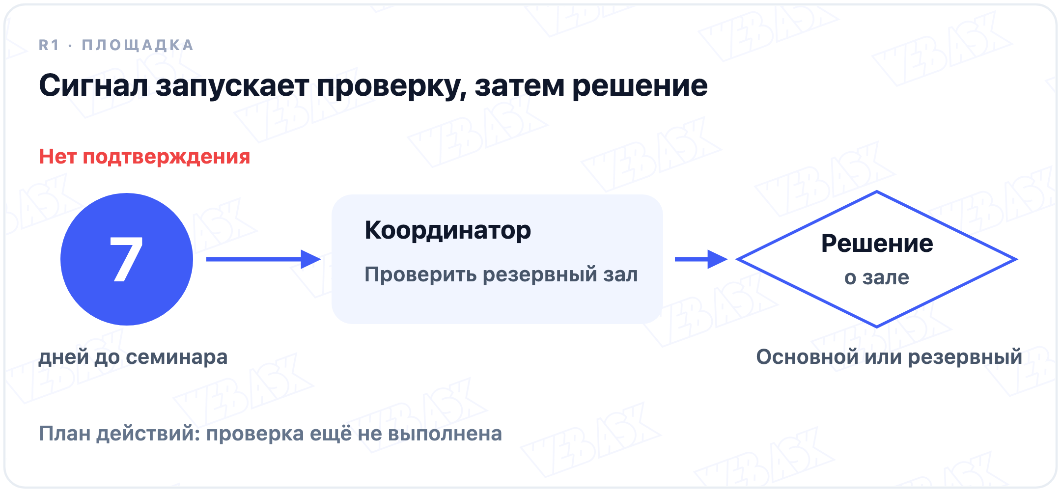 План действий для учебного риска R1: за 7 дней до семинара проверить подтверждение площадки; при его отсутствии координатор проверяет резерв и передаёт руководителю сведения для решения о зале. Это план, не доказанное снижение риска.