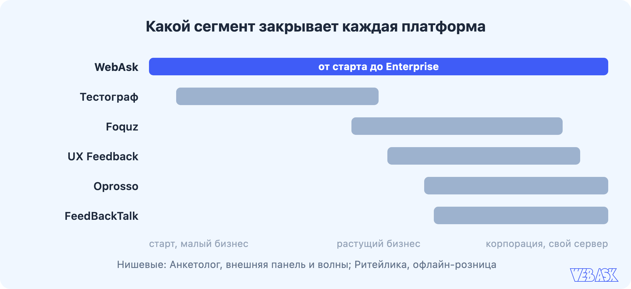 Какой сегмент закрывает каждая платформа: WebAsk охватывает весь диапазон от старта до Enterprise, конкуренты заперты в своих зонах