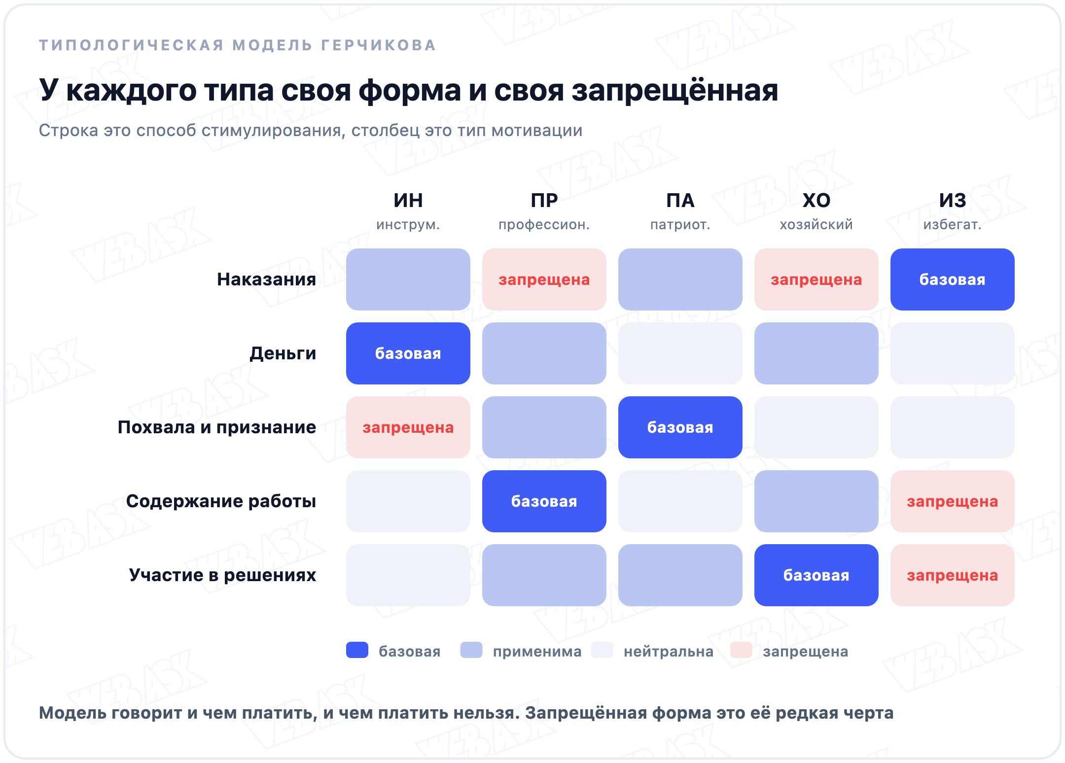 Матрица форм стимулирования по Герчикову: у каждого типа мотивации своя базовая форма и свои запрещённые