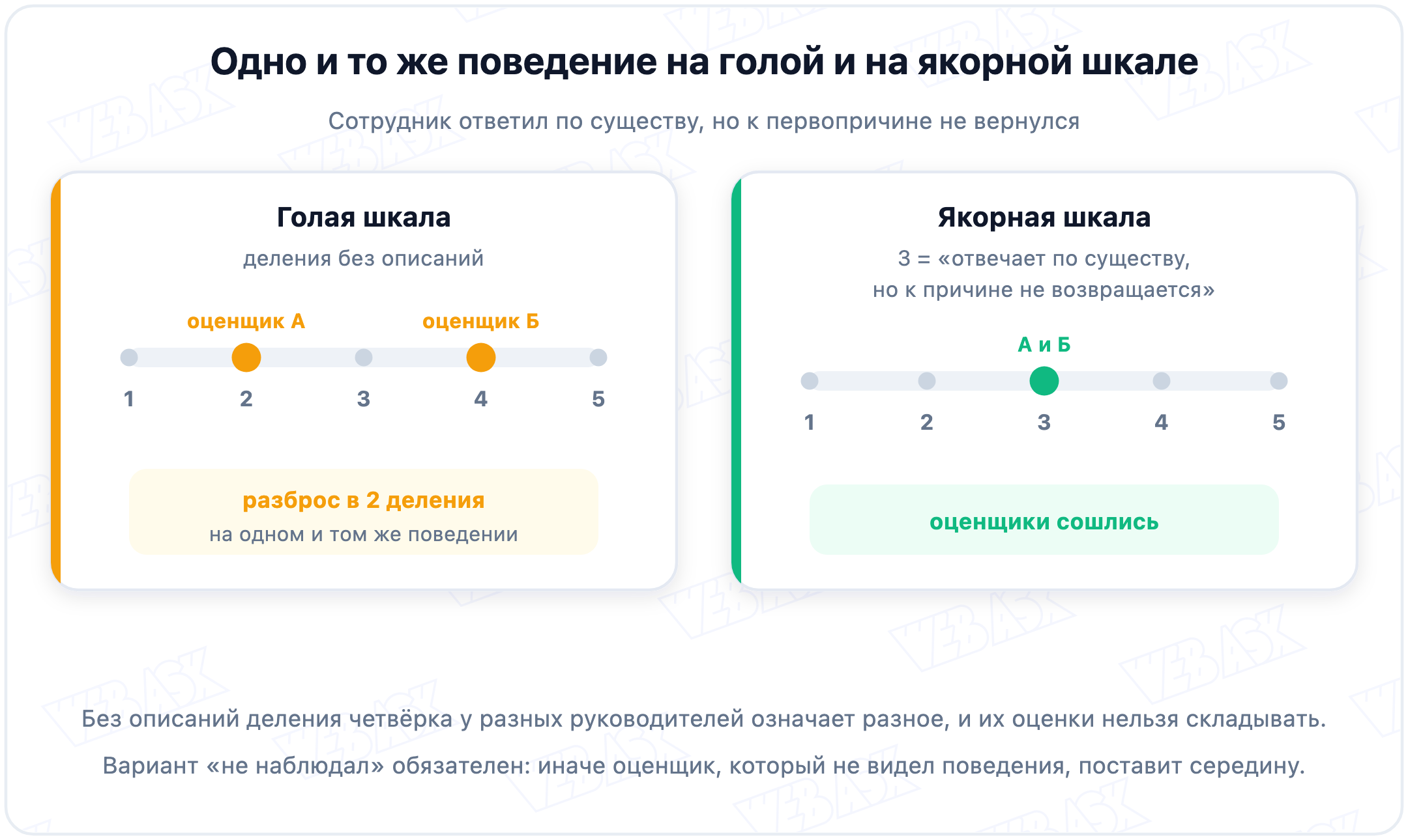 Сравнение голой числовой шкалы и шкалы с поведенческими якорями при оценке сотрудника