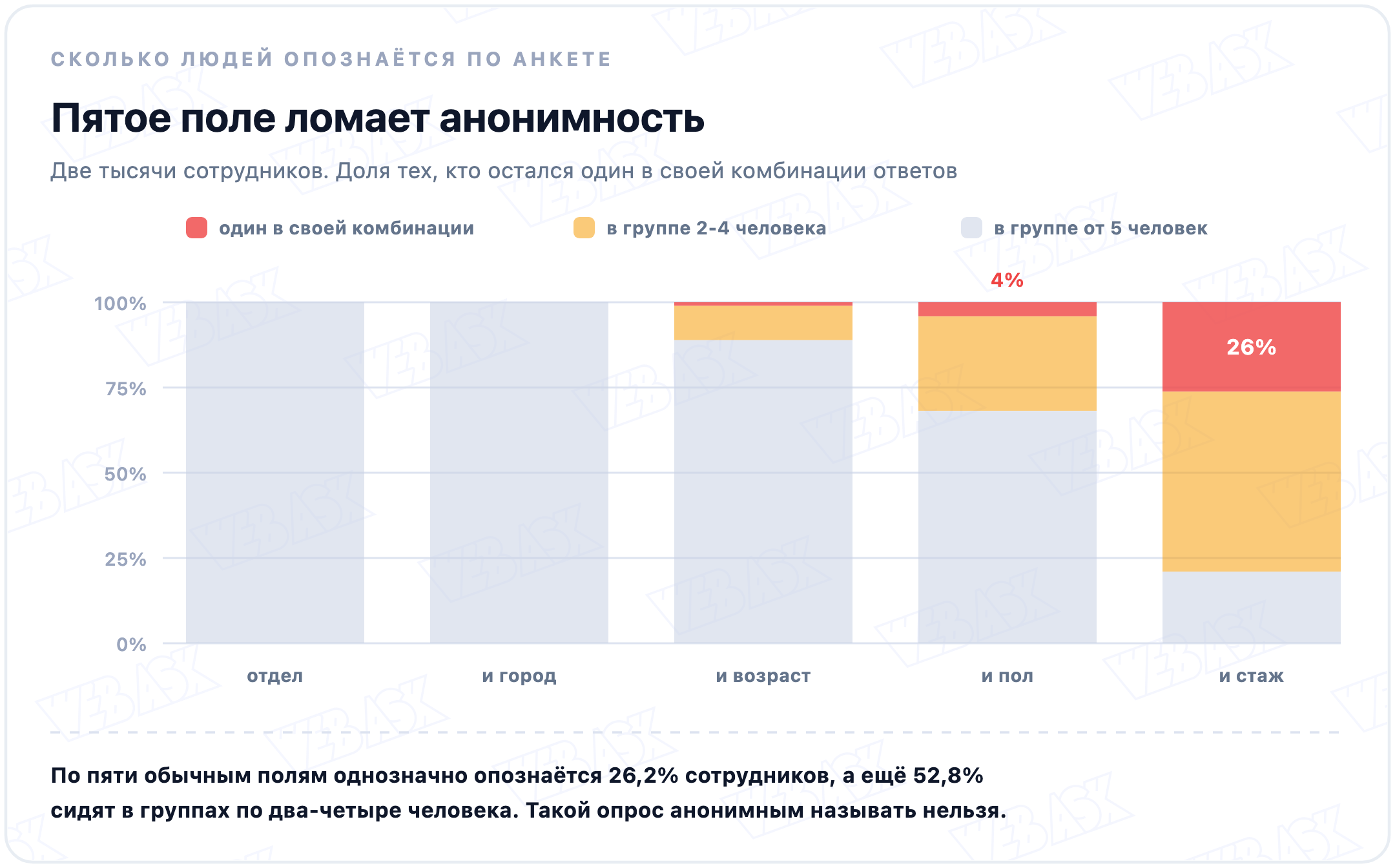 Столбчатая диаграмма: по отделу и городу однозначно не опознаётся никто, а с добавлением возраста, пола и стажа однозначно опознаются 26 процентов сотрудников