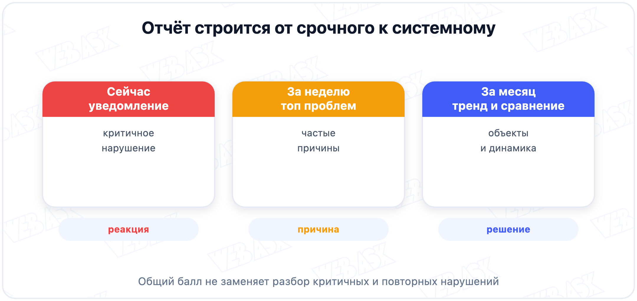 Три уровня отчёта по чек-листам: критичные нарушения, повторяемость по пунктам и динамика по объектам