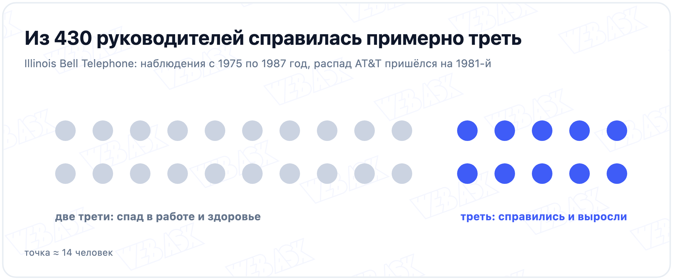 Исследование Illinois Bell Telephone: из 430 руководителей примерно две трети пережили спад в работе и здоровье, треть справилась и выросла