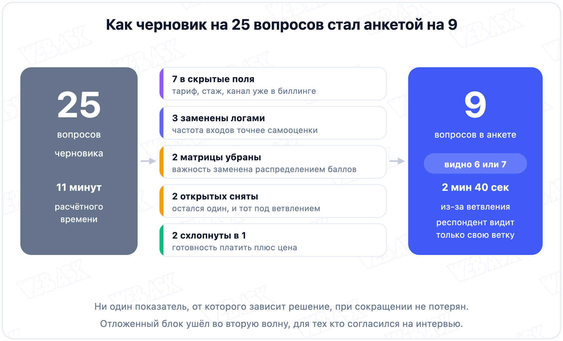 Как черновик на 25 вопросов сокращается до девяти