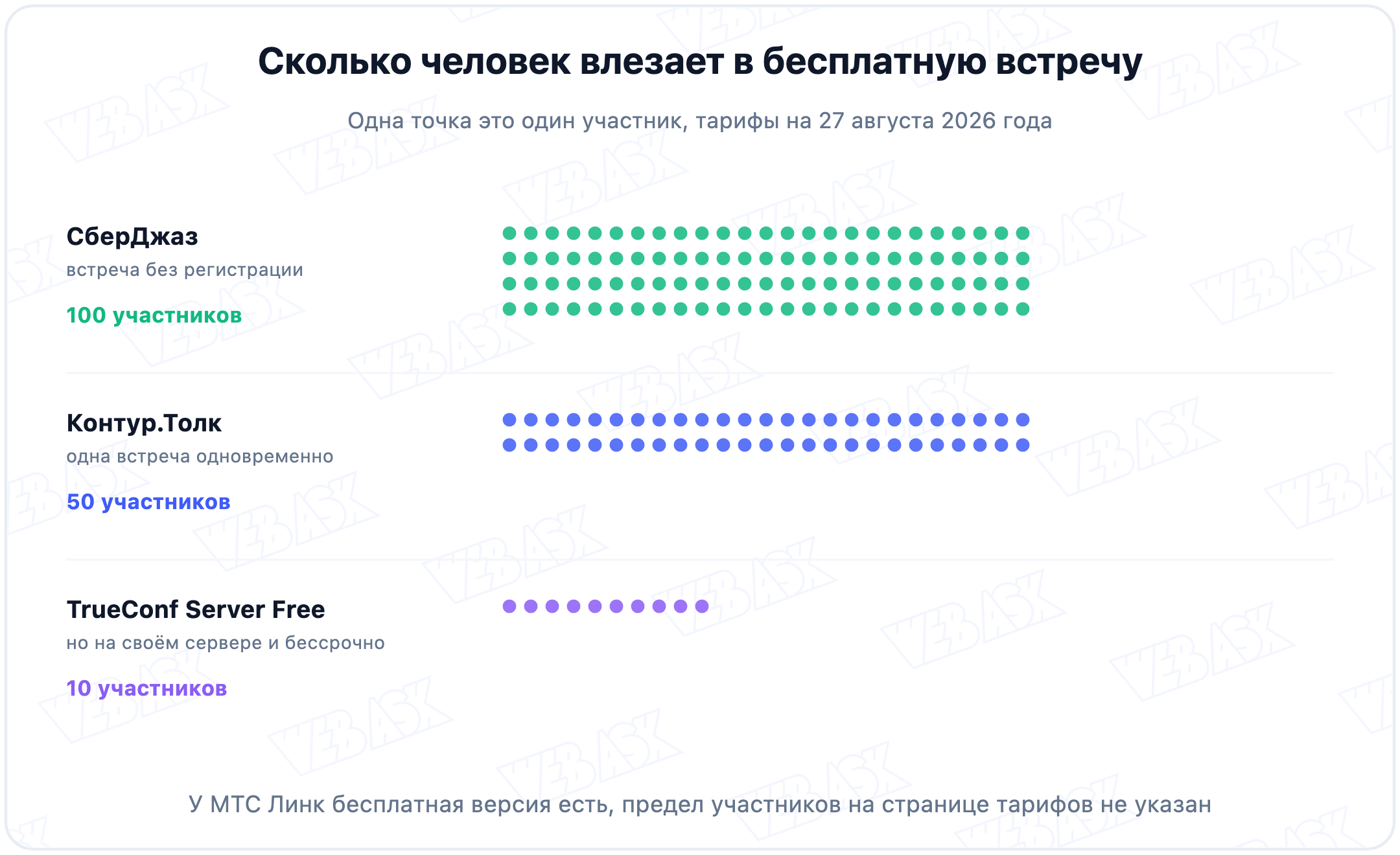 Сколько участников помещается в бесплатную встречу у разных сервисов