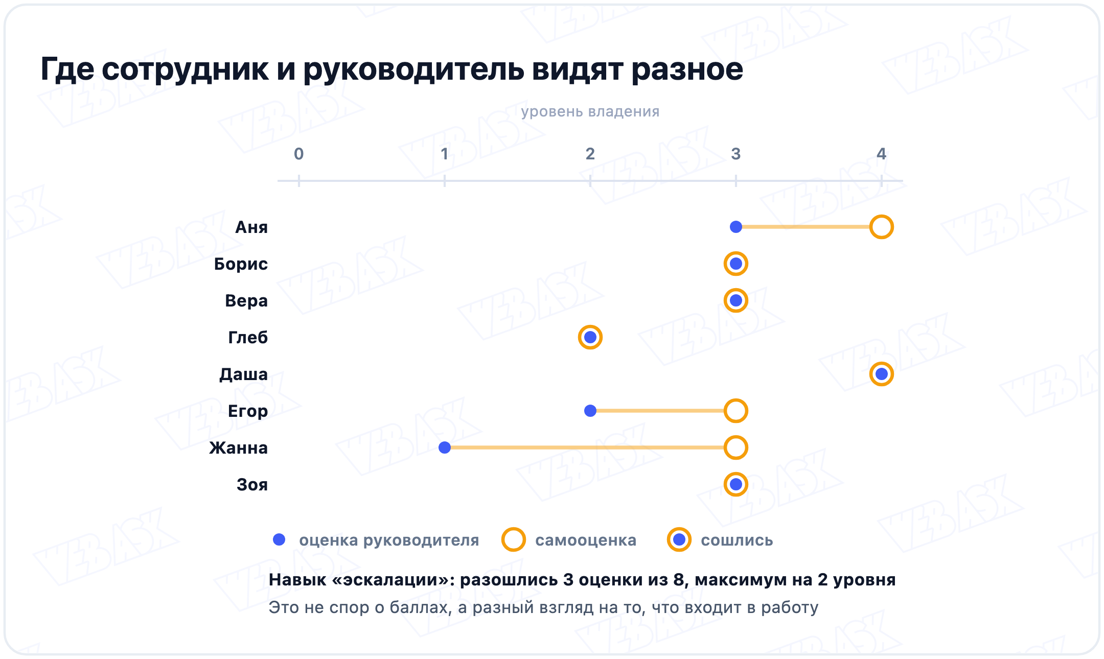 Самооценка и оценка руководителя по одному навыку: три расхождения из восьми, максимум на два уровня