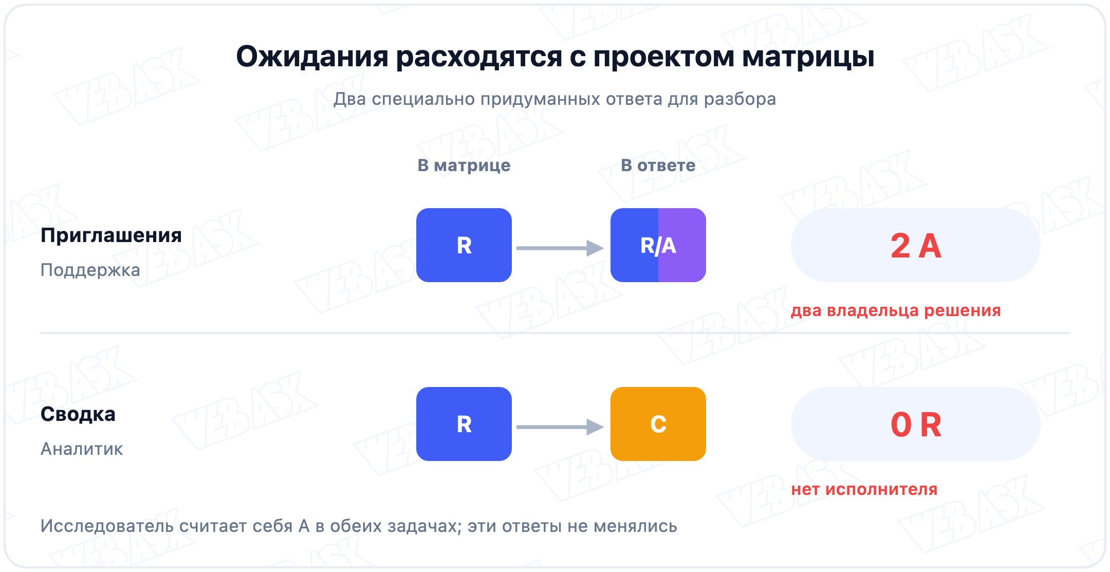 Вымышленная сверка 24 ответов: 2 несовпадения затрагивают 2 задачи. При отправке приглашений два A, при подготовке сводки нет R