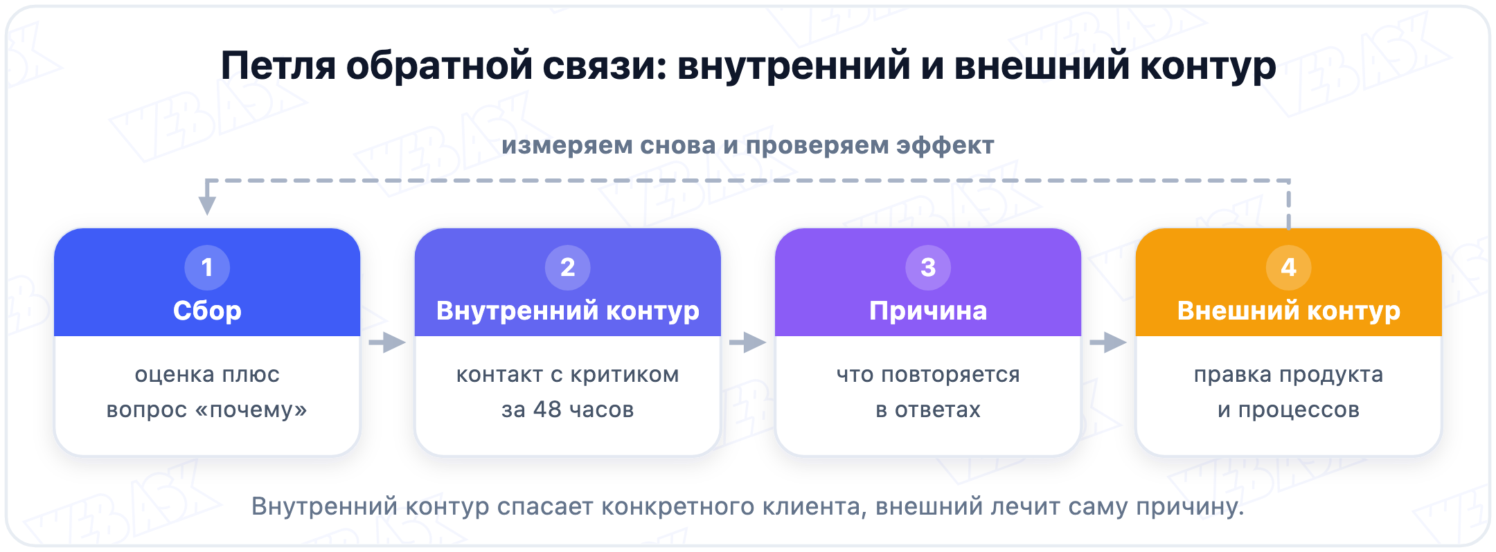 Петля обратной связи NPS: внутренний контур с критиком за 48 часов и внешний контур с правкой продукта