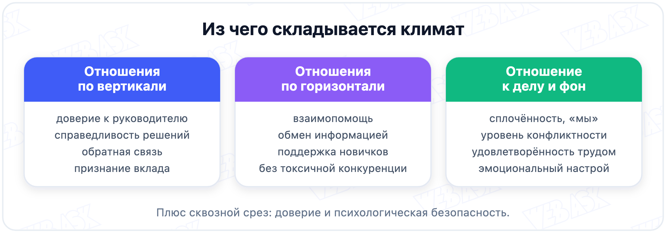 Три группы факторов психологического климата: отношения по вертикали, по горизонтали и отношение к делу