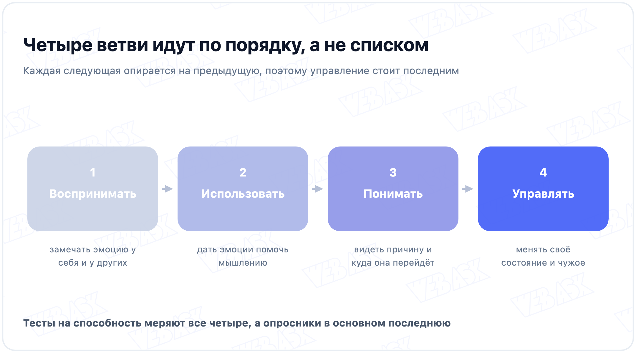 Четыре ветви модели Мэйера и Саловея: воспринимать, использовать, понимать, управлять