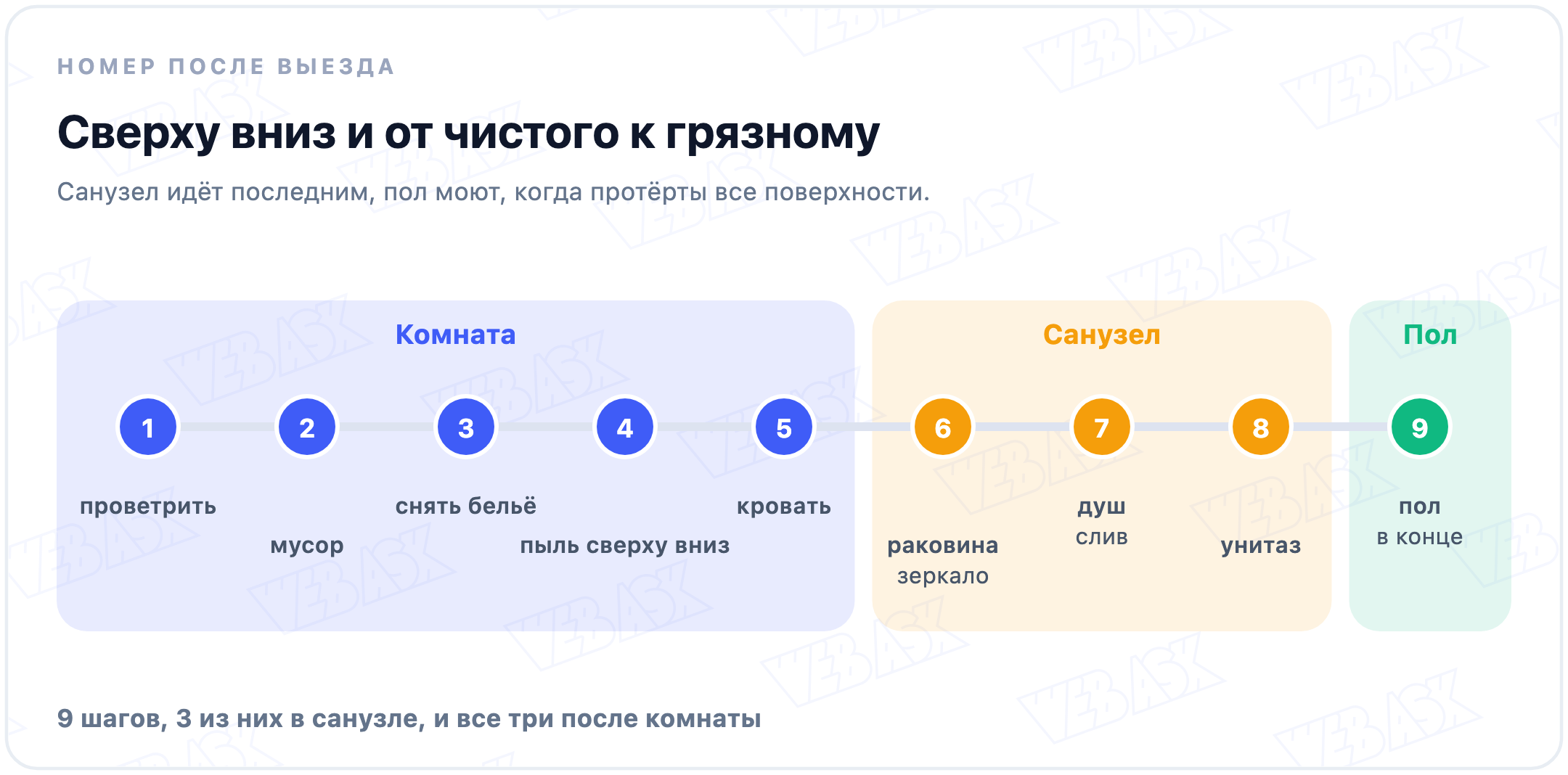 Порядок уборки гостиничного номера: от входа к санузлу, сверху вниз и от чистых зон к грязным
