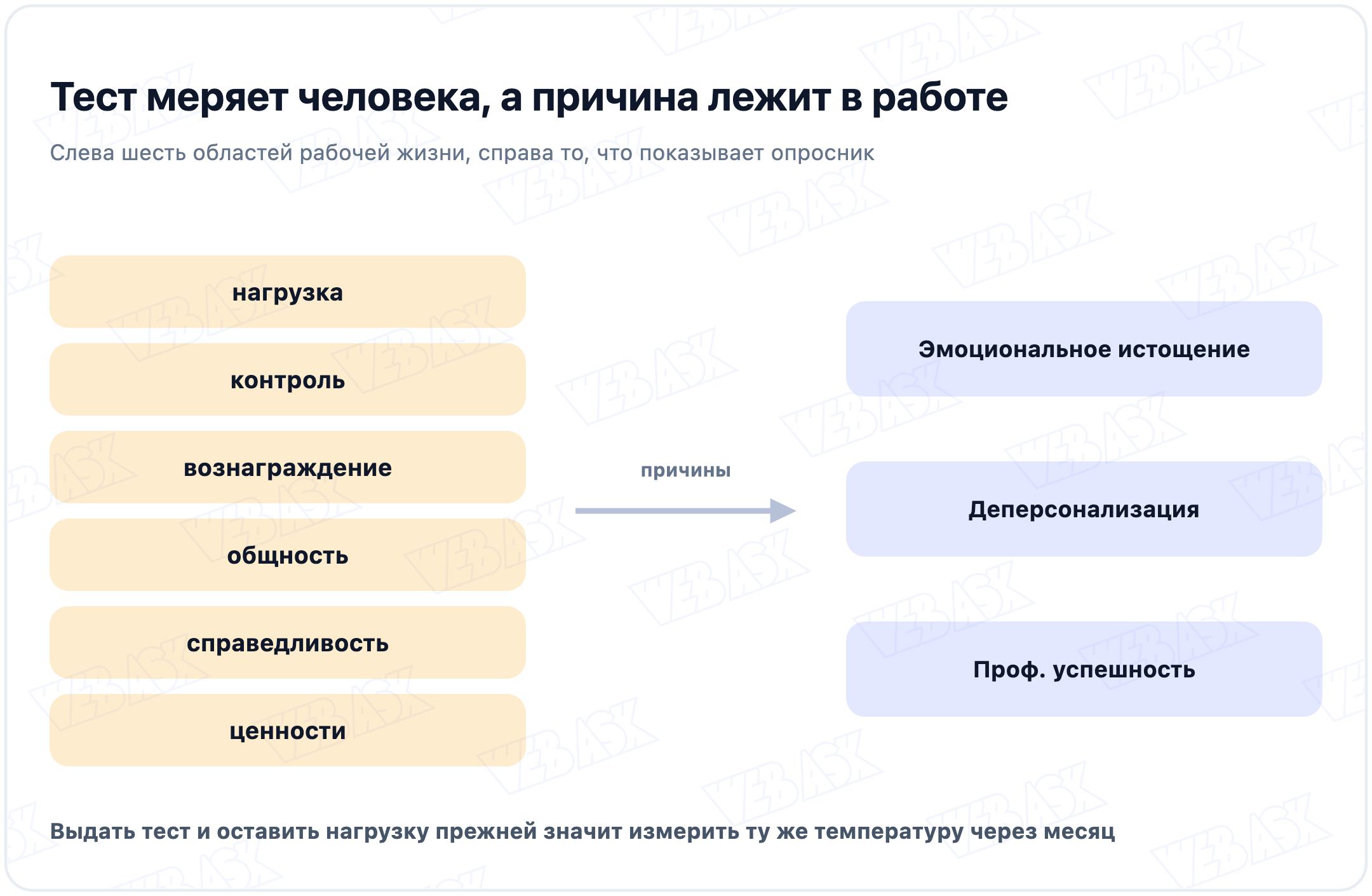 Шесть областей рабочей жизни как причина и три шкалы MBI как измерение