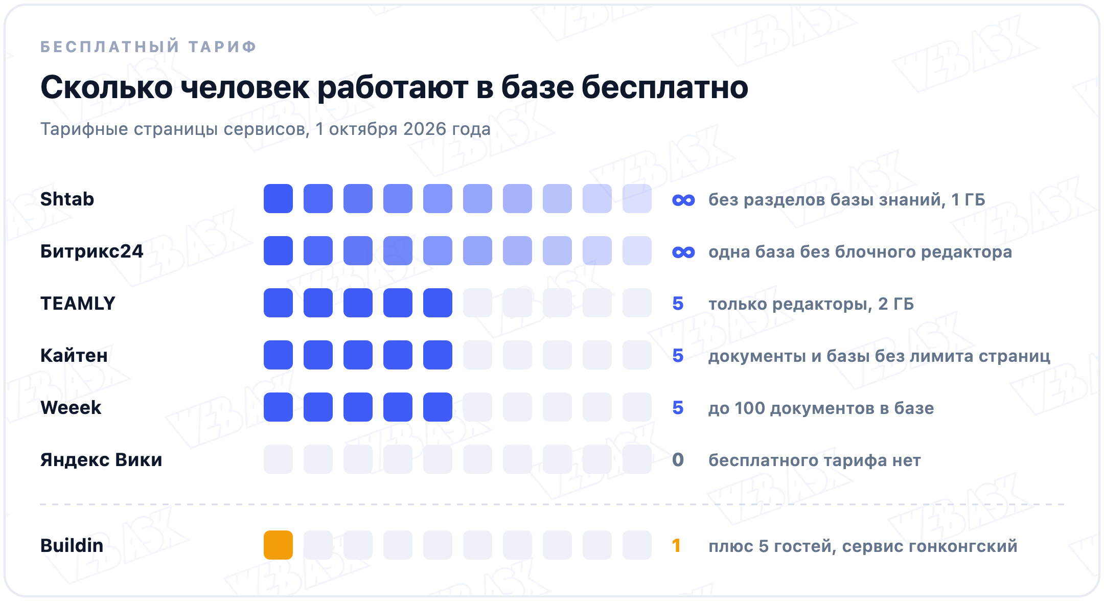 Сколько человек работают в базе знаний бесплатно: Shtab и Битрикс24 без лимита, TEAMLY, Кайтен и Weeek по 5 человек, у Яндекс Вики бесплатного тарифа нет, Buildin бесплатен для одного человека