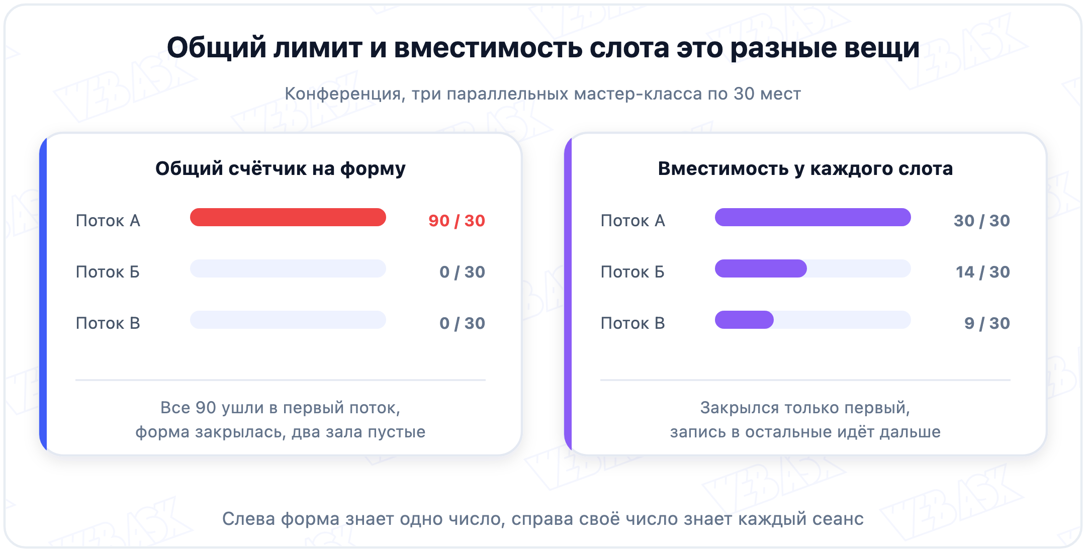 Общий лимит на форму против отдельной вместимости у каждого потока мероприятия