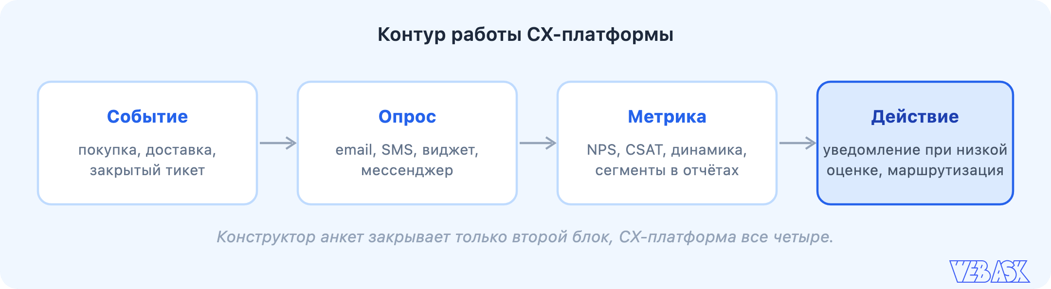 Контур работы CX-платформы: событие, опрос, метрика, действие