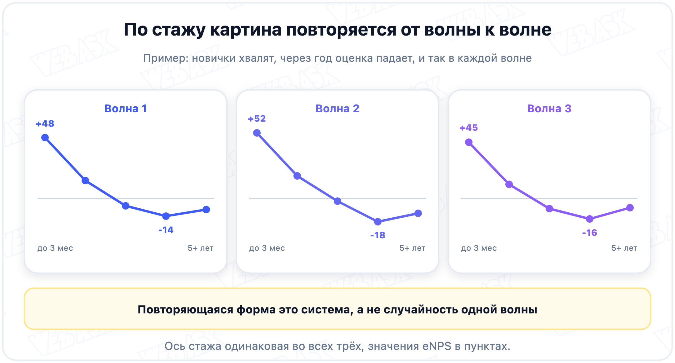eNPS по стажу работы в трёх волнах: у новичков высокий, через год падает