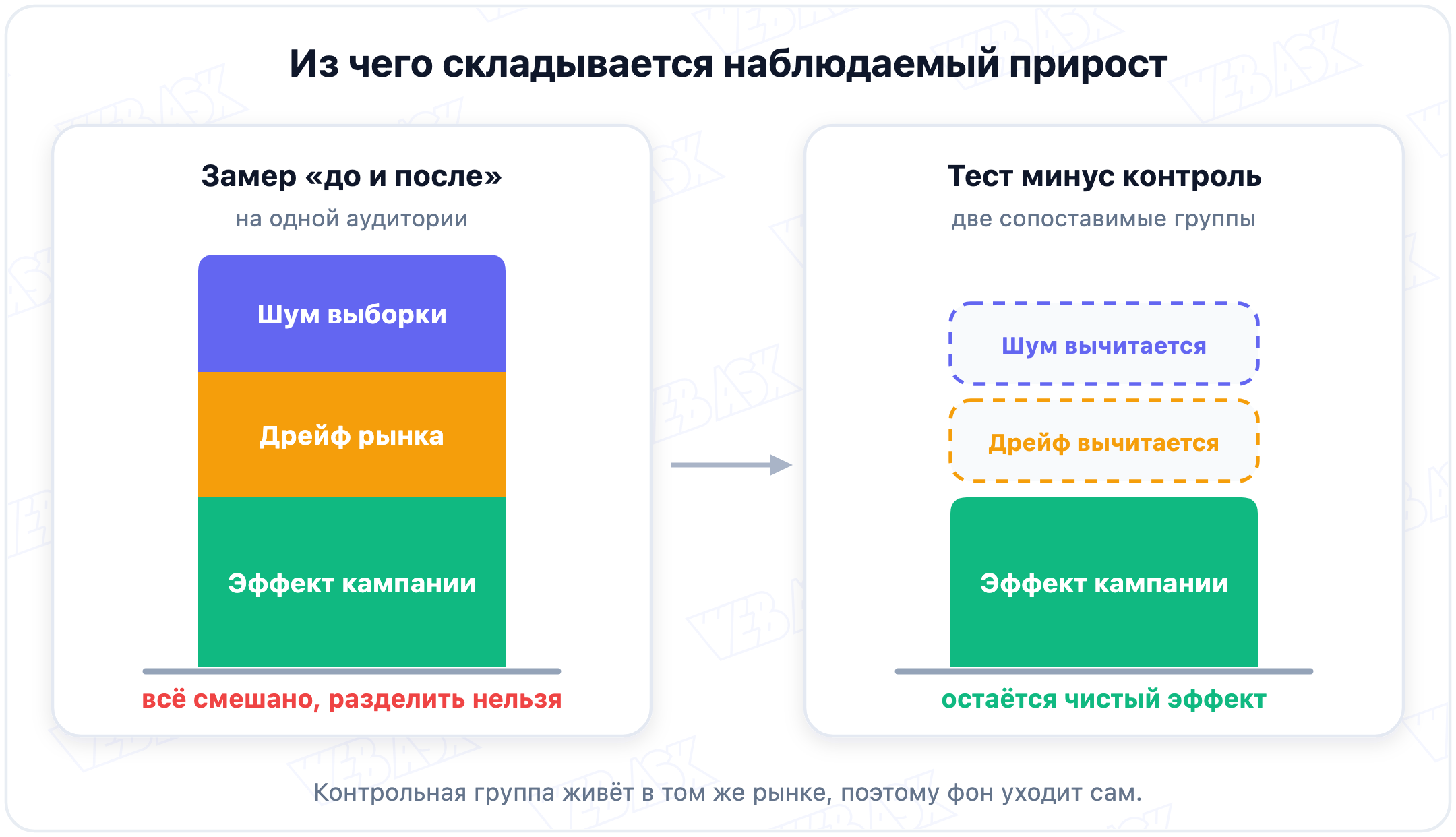 Разложение наблюдаемого прироста на три части: шум выборки, органический дрейф рынка и эффект кампании