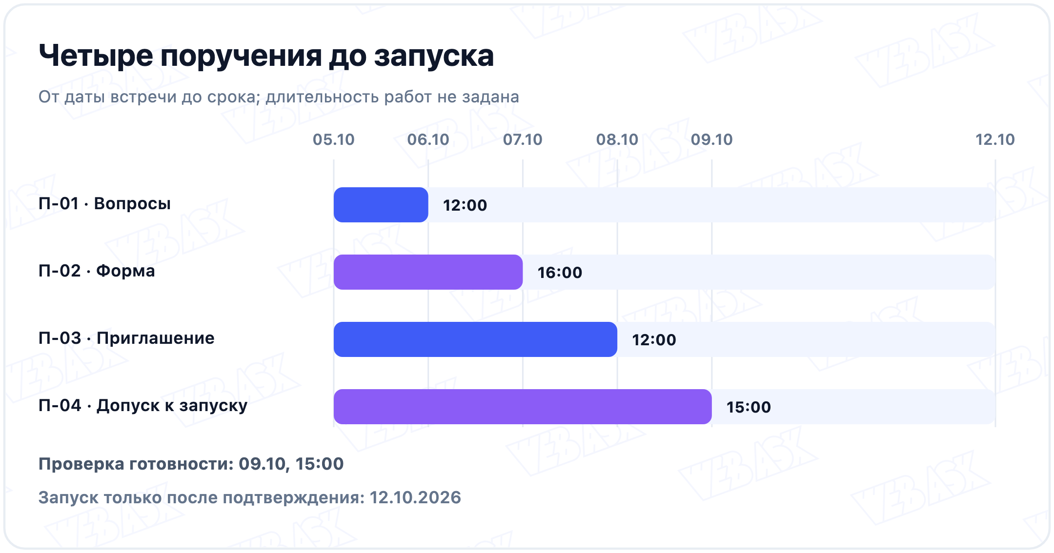 Календарь вымышленного примера: 4 поручения, проверка готовности 09.10, 15:00, запуск 12.10.2026