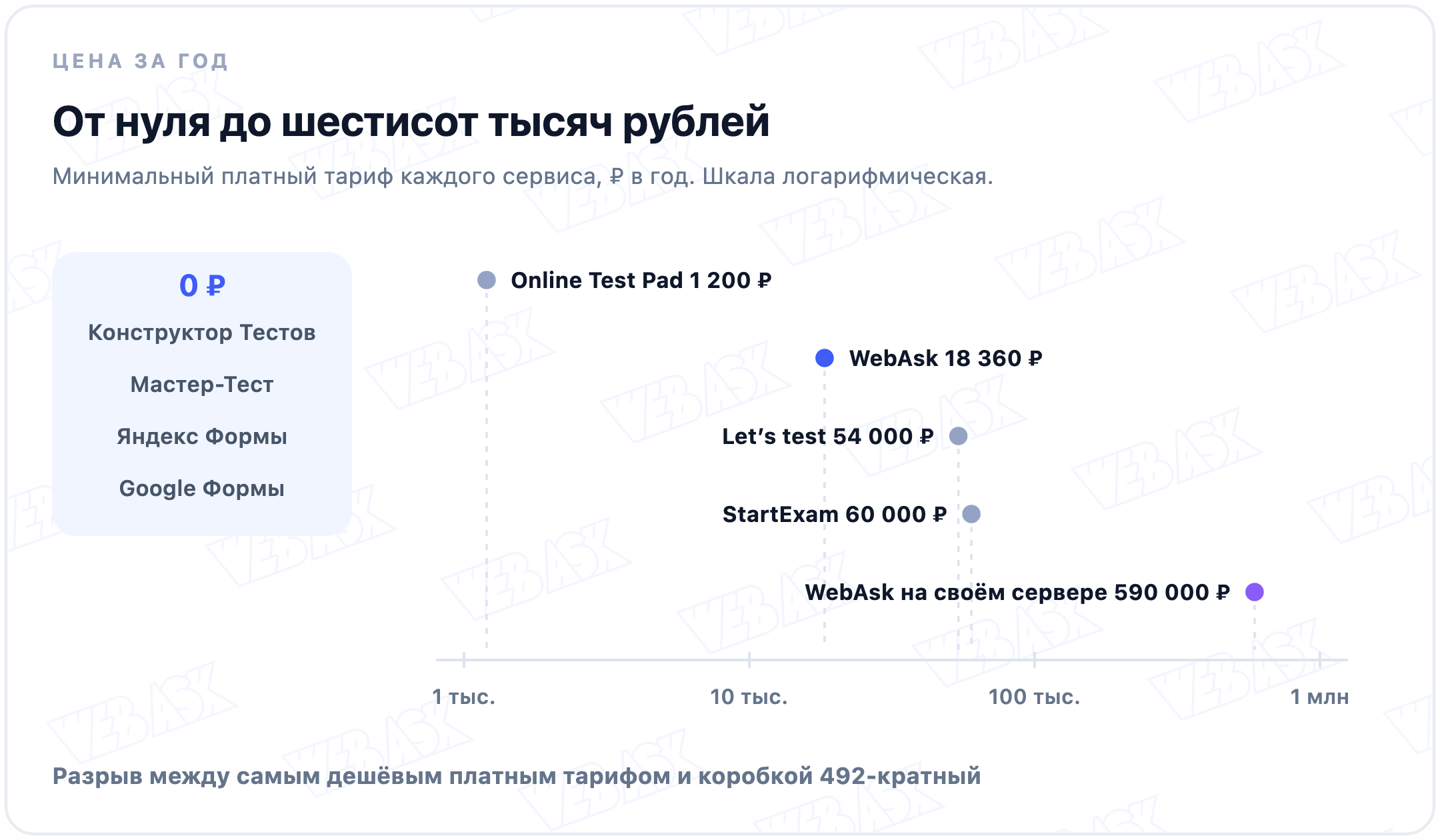 Годовая стоимость восьми сервисов для создания тестов на одной шкале, от нуля до шестисот тысяч рублей