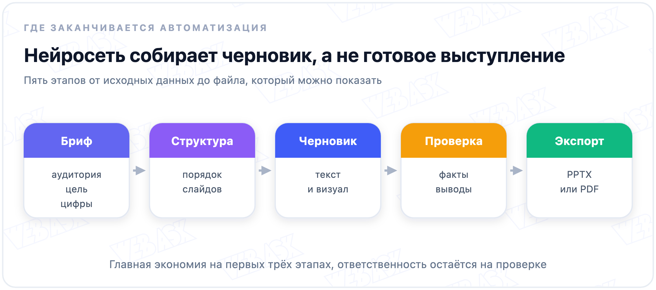 Пять этапов создания презентации с помощью нейросети: бриф, структура, черновик, проверка и экспорт